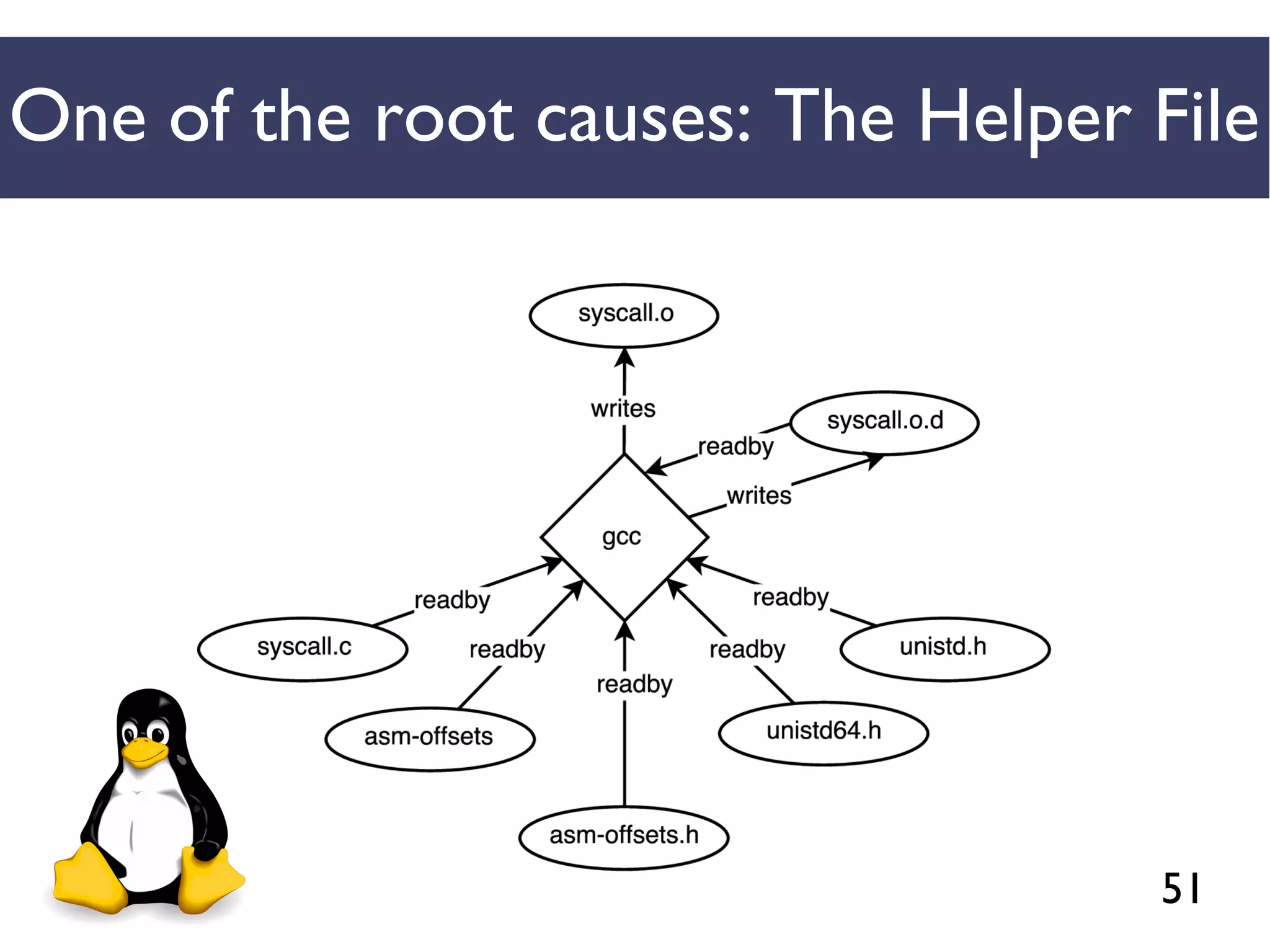51
One of the root causes: The Helper File
 