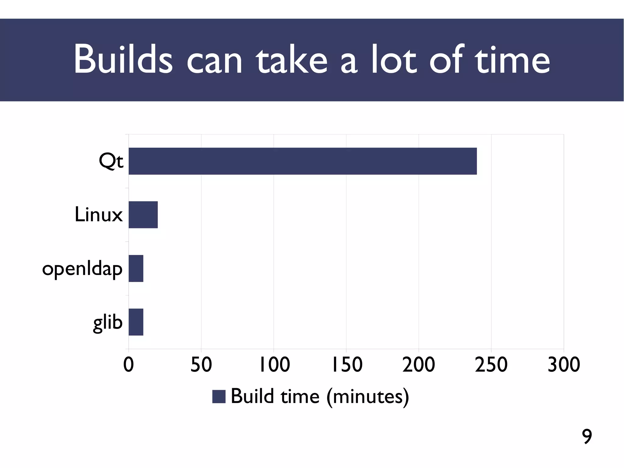 9
Builds can take a lot of time
glib
openldap
Linux
Qt
0 50 100 150 200 250 300
Build time (minutes)
 