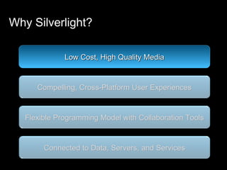 Why Silverlight? Low Cost, High Quality Media Compelling, Cross-Platform User Experiences Flexible Programming Model with Collaboration Tools Low Cost, High Quality Media Connected to Data, Servers, and Services 