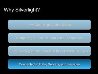 Why Silverlight? Connected to Data, Servers, and Services Compelling, Cross-Platform User Experiences Flexible Programming Model with Collaboration Tools Low Cost, High Quality Media 