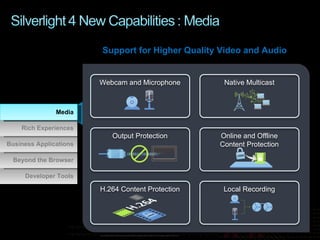 Support for Higher Quality Video and Audio Media Webcam and Microphone Native Multicast Output Protection Online and Offline Content Protection H.264 Content Protection Developer Tools Beyond the Browser Business Applications Rich Experiences Media Local Recording 