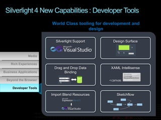 Developer Tools World Class tooling for development and design Developer Tools Beyond the Browser Business Applications Rich Experiences Media Silverlight Support Design Surface Drag and Drop Data Binding XAML Intellisense Import Blend Resources Sketchflow 