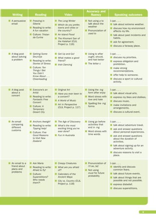 Writing Reading Video
Accuracy and
fluency Speaking outcomes
■
■

A persuasive
email
■
■

Freezing in
Siberia
■
■

Reading to write:
A fun vacation■
■

Culture: Tristan
da Cunha
■
■

The Long Winter
■
■

Which do you prefer,
towns and cities or
the country?
■
■

An Island Flood
■
■

The Khomani San of
the Kalahari (CLIL
Project p. 116)
■
■

Not using a to
talk about the
weather
■
■

Pronunciation of
used to
I can . . .
■
■ talk about extreme weather.
■
■

discuss how my environment
affects my life.
■
■

talk about past incidents and
habits.
■
■ ask for agreement.
■
■ discuss a faraway place.
■
■

A blog post
about solving
a problem
■
■

Getting Some
Shut-Eye
■
■

Reading to write:
Stories of Stress
■
■

Culture: Ten
Things I Bet
You Didn’t
Know About . . .
Cheerleading
■
■

Get Up and Go!
■
■What makes a good
friend?
■
■ Irish Dancing
■
■

Using to after
ought, should,
and had better
■
■

The letter c
I can . . .
■
■ discuss my priorities.
■
■

express obligation and
prohibition.
■
■

make strong
recommendations.
■
■ offer help to someone.
■
■

discuss a sport or cultural
activity.
■
■

A blog post
about a
concert
■
■

Everyone’s an
Artist
■
■

Reading to write:
Fantastic Free
Concert
■
■

Culture: A
Temporary
Desert City
■
■ Original Art
■
■

Have you ever been to
a concert?
■
■

A World of Music
■
■

Art in Perspective
(CLIL Project p. 117)
■
■

Using the -ing
form after enjoy
■
■

Word stress with
love and hate
■
■

Spelling the -ing
forms
I can . . .
■
■ talk about visual arts.
■
■ express my likes and dislikes.
■
■ discuss music.
■
■

make invitations and
arrangements.
■■ discuss a cultural event.
■
■

An email
comparing
different
customs
■
■ Anchors Aweigh!
■
■

Reading to write:
Tipping help!
■
■

Culture: Five
Good Reasons
to Visit New
Zealand
■
■

The Age of Discovery
■
■

What’s the most
exciting thing you’ve
ever done?
■
■ Fun in Australia
■
■

Using go before
activities that
end in -ing
■
■

Word stress with
time words
I can . . .
■
■ talk about adventure travel.
■
■

ask and answer questions
about personal experiences.
■
■

ask and answer questions
about the duration of
activities.
■
■

talk about signing up for an
adventure activity.
■
■

discuss reasons to visit a
place.
■
■

An email to a
friend about
plans and
problems
■
■ Ask Maria
■
■

Reading to write:
Afraid to fly!
■
■

Culture:
Superstitions?
Who needs
them?!
■
■

Creepy Creatures
■
■

What are you afraid
of?
■
■

Calendars of the
Ancient Maya
■
■

City vs. Country (CLIL
Project p. 118)
■
■

Pronunciation of
I’ll as /al/
■
■

Not using
must for future
probability
I can . . .
■
■

identify and discuss
common fears.
■
■ talk about future events.
■
■

talk about things that are
possible and not possible.
■
■ express disbelief.
■
■ discuss superstitions.
 
v
 
