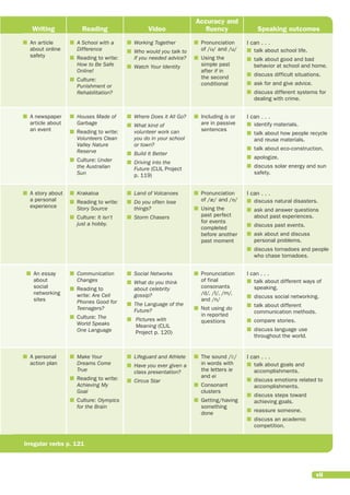 Writing Reading Video
Accuracy and
fluency Speaking outcomes
■
■

An article
about online
safety
■
■

A School with a
Difference
■
■

Reading to write:
How to Be Safe
Online!■
■

Culture:
Punishment or
Rehabilitation?
■
■

Working Together
■
■

Who would you talk to
if you needed advice?
■
■

Watch Your Identity
■
■

Pronunciation
of /ʊ/ and /u/
■
■

Using the
simple past
after if in
the second
conditional
I can . . .
■
■ talk about school life.
■
■

talk about good and bad
behavior at school and home.
■
■ discuss difficult situations.
■
■

ask for and give advice.
■
■

discuss different systems for
dealing with crime.
■
■

A newspaper
article about
an event
■
■

Houses Made of
Garbage
■
■

Reading to write:
Volunteers Clean
Valley Nature
Reserve
■
■

Culture: Under
the Australian
Sun
■
■

Where Does it All Go?
■
■

What kind of
volunteer work can
you do in your school
or town?
■
■

Build It Better
■
■

Driving into the
Future (CLIL Project
p. 119)
■
■

Including is or
are in passive
sentences
I can . . .
■
■

identify materials.
■
■

talk about how people recycle
and reuse materials.
■
■

talk about eco-construction.
■
■ apologize.
■
■

discuss solar energy and sun
safety.
■
■

A story about
a personal
experience
■
■ Krakatoa
■
■

Reading to write:
Story Source
■
■

Culture: It isn’t
just a hobby.
■
■ Land of Volcanoes
■
■

Do you often lose
things?
■
■

Storm Chasers
■
■

Pronunciation
of /æ/ and /ɒ/
■
■

Using the
past perfect
for events
completed
before another
past moment
I can . . .
■
■

discuss natural disasters.
■
■

ask and answer questions
about past experiences.
■
■

discuss past events.
■
■

ask about and discuss
personal problems.
■■

discuss tornadoes and people
who chase tornadoes.
■
■

An essay
about
social
networking
sites
■
■

Communication
Changes
■
■

Reading to
write: Are Cell
Phones Good for
Teenagers?
■
■

Culture: The
World Speaks
One Language
■
■

Social Networks

■
■

What do you think
about celebrity
gossip?
■
■

The Language of the
Future?
■
■

Pictures with
Meaning (CLIL
Project p. 120)
■
■

Pronunciation
of final
consonants
/d/, /l/, /m/,
and /n/
■
■

Not using do
in reported
questions
I can . . .
■
■

talk about different ways of
speaking.
■
■

discuss social networking.
■
■

talk about different
communication methods.
■
■

compare stories.
■
■

discuss language use
throughout the world.
■
■

A personal
action plan
■
■

Make Your
Dreams Come
True
■
■

Reading to write:
Achieving My
Goal
■
■

Culture: Olympics
for the Brain
■
■

Lifeguard and Athlete
■
■

Have you ever given a
class presentation?
■
■ Circus Star
■
■

The sound /i:/
in words with
the letters ie
and ei
■
■

Consonant
clusters
■
■

Getting/having
something
done
I can . . .
■
■

talk about goals and
accomplishments.
■
■

discuss emotions related to
accomplishments.
■
■

discuss steps toward
achieving goals.
■
■

reassure someone.
■
■

discuss an academic
competition.
Irregular verbs p. 121
 
vii
 