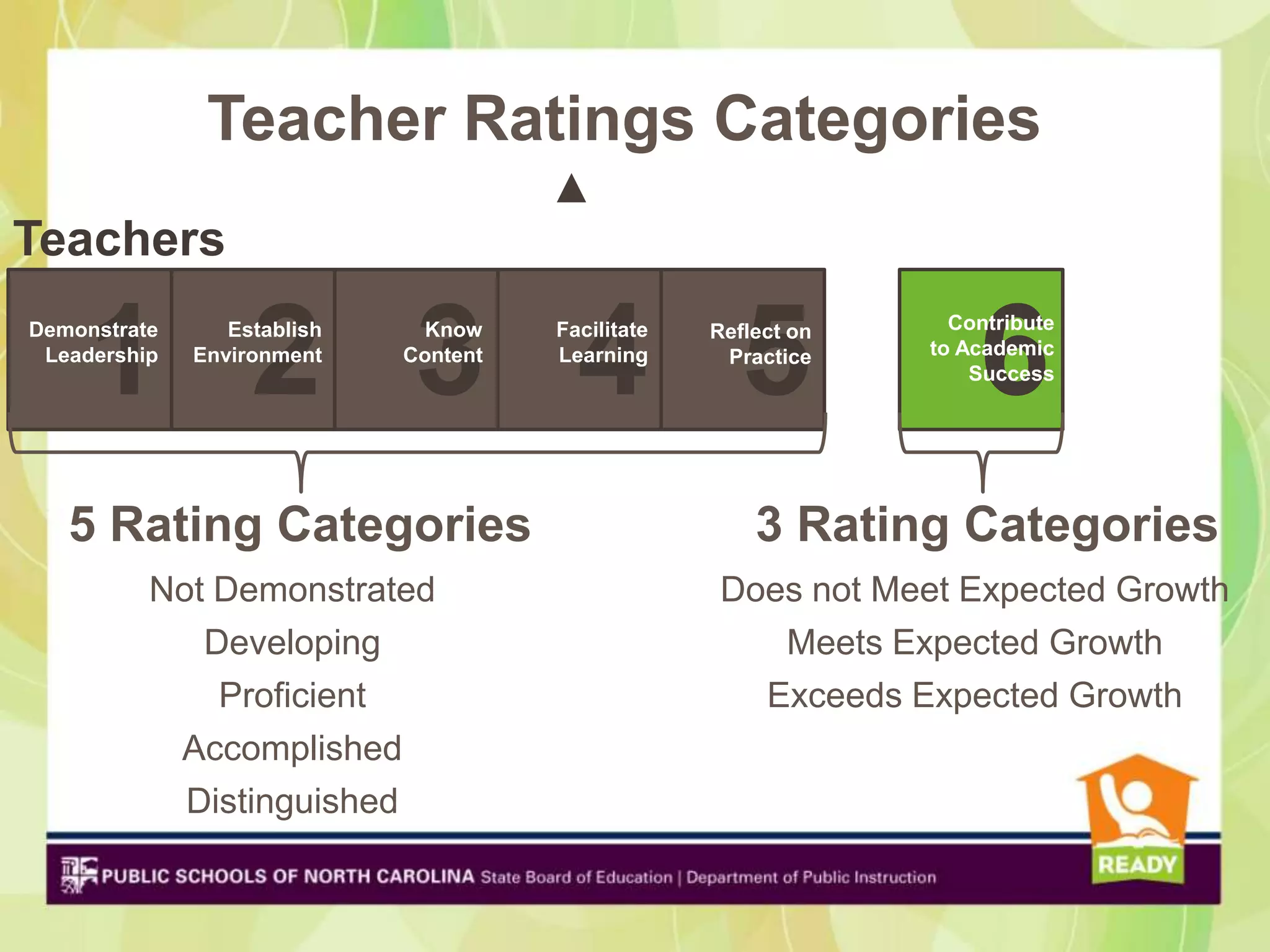 Teacher Ratings Categories
                                       ▲
Teachers

     1 2 3 4 5                                                       6
Demonstrate      Establish     Know    Facilitate   Reflect on     Contribute
 Leadership   Environment    Content   Learning      Practice    to Academic
                                                                     Success




   5 Rating Categories                                  3 Rating Categories
          Not Demonstrated                           Does not Meet Expected Growth
             Developing                                 Meets Expected Growth
              Proficient                               Exceeds Expected Growth
           Accomplished
            Distinguished
 