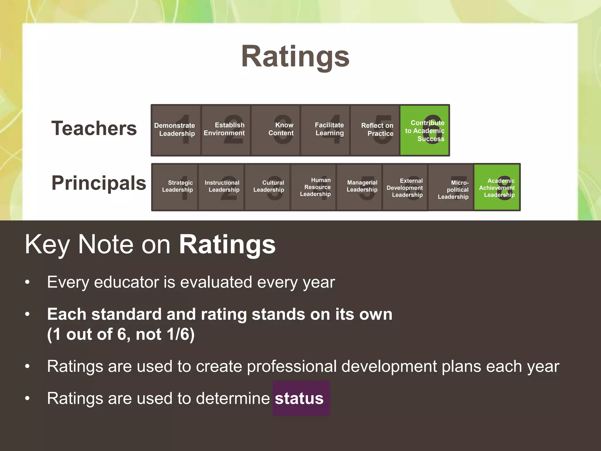 Ratings

   Teachers          1 2 3 4 5 6
                Demonstrate
                 Leadership
                                   Establish
                                Environment
                                                       Know
                                                     Content
                                                                   Facilitate
                                                                   Learning
                                                                                    Reflect on
                                                                                     Practice
                                                                                                     Contribute
                                                                                                   to Academic
                                                                                                       Success




   Principals
                      1 2 3 4 5 6 7 8
                    Strategic   Instructional      Cultural       Human         Managerial       External       Micro-       Academic
                  Leadership      Leadership    Leadership      Resource        Leadership   Development       political   Achievement
                                                               Leadership                     Leadership    Leadership      Leadership




Key Note on Ratings
• Every educator is evaluated every year
• Each standard and rating stands on its own
  (1 out of 6, not 1/6)
• Ratings are used to create professional development plans each year
• Ratings are used to determine status
 