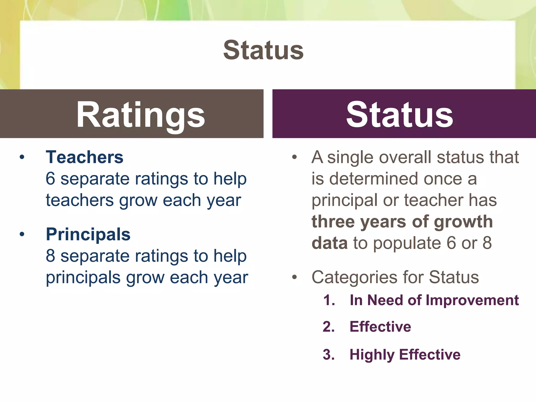 Status

       Ratings                          Status
•   Teachers                     • A single overall status that
    6 separate ratings to help     is determined once a
    teachers grow each year        principal or teacher has
                                   three years of growth
•   Principals                     data to populate 6 or 8
    8 separate ratings to help
    principals grow each year    • Categories for Status
                                     1. In Need of Improvement
                                     2. Effective
                                     3. Highly Effective
 