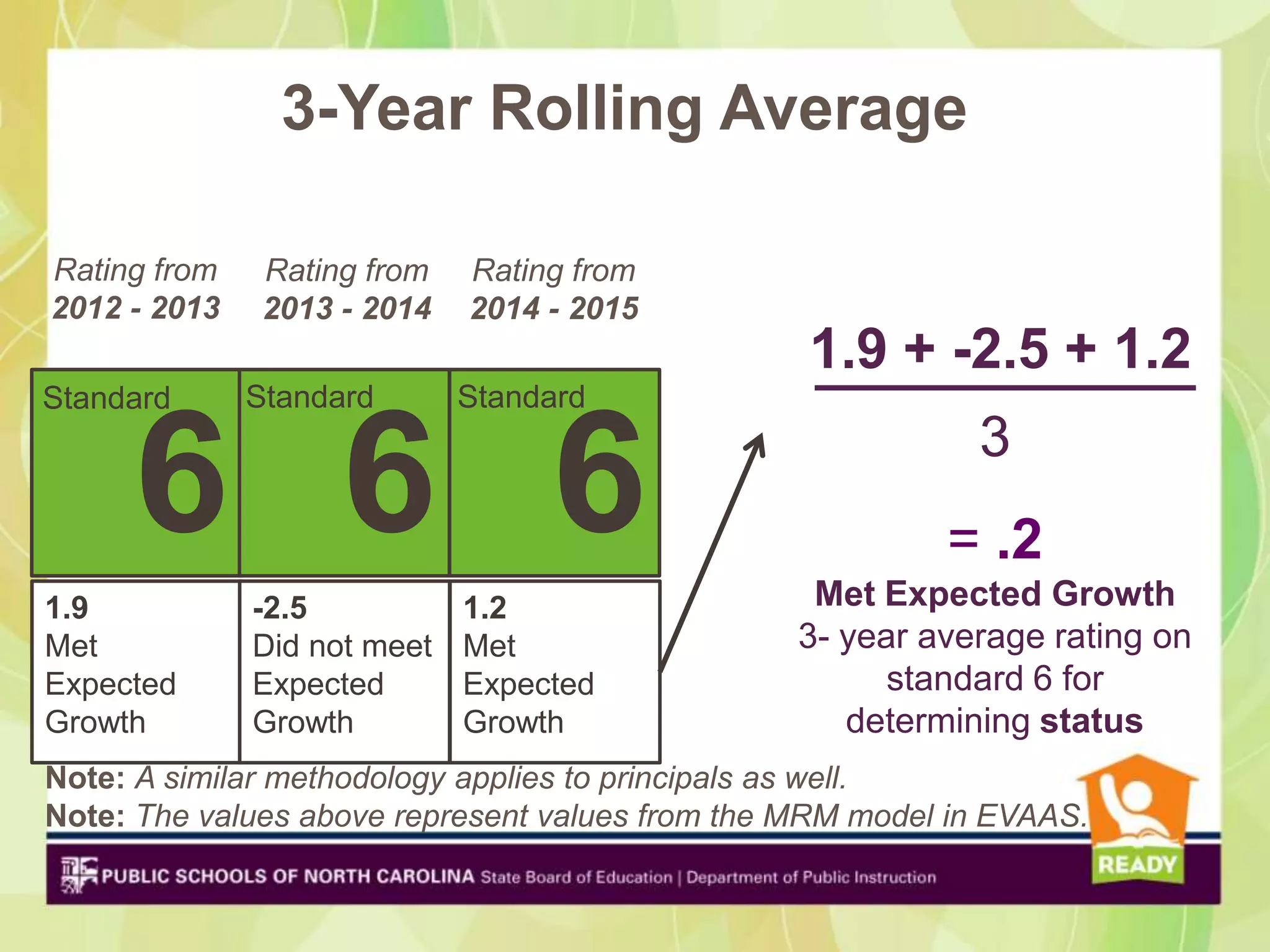 3-Year Rolling Average

Rating from    Rating from   Rating from
2012 - 2013    2013 - 2014   2014 - 2015
                                                 1.9 + -2.5 + 1.2
Standard      Standard       Standard


     6 6 6                     Contribute
                             to Academic
                                 Success
                                                            3
                                                          = .2
                                                  Met Expected Growth
1.9           -2.5           1.2
Met           Did not meet   Met                 3- year average rating on
Expected      Expected       Expected                  standard 6 for
Growth        Growth         Growth                 determining status
Note: A similar methodology applies to principals as well.
Note: The values above represent values from the MRM model in EVAAS.
 