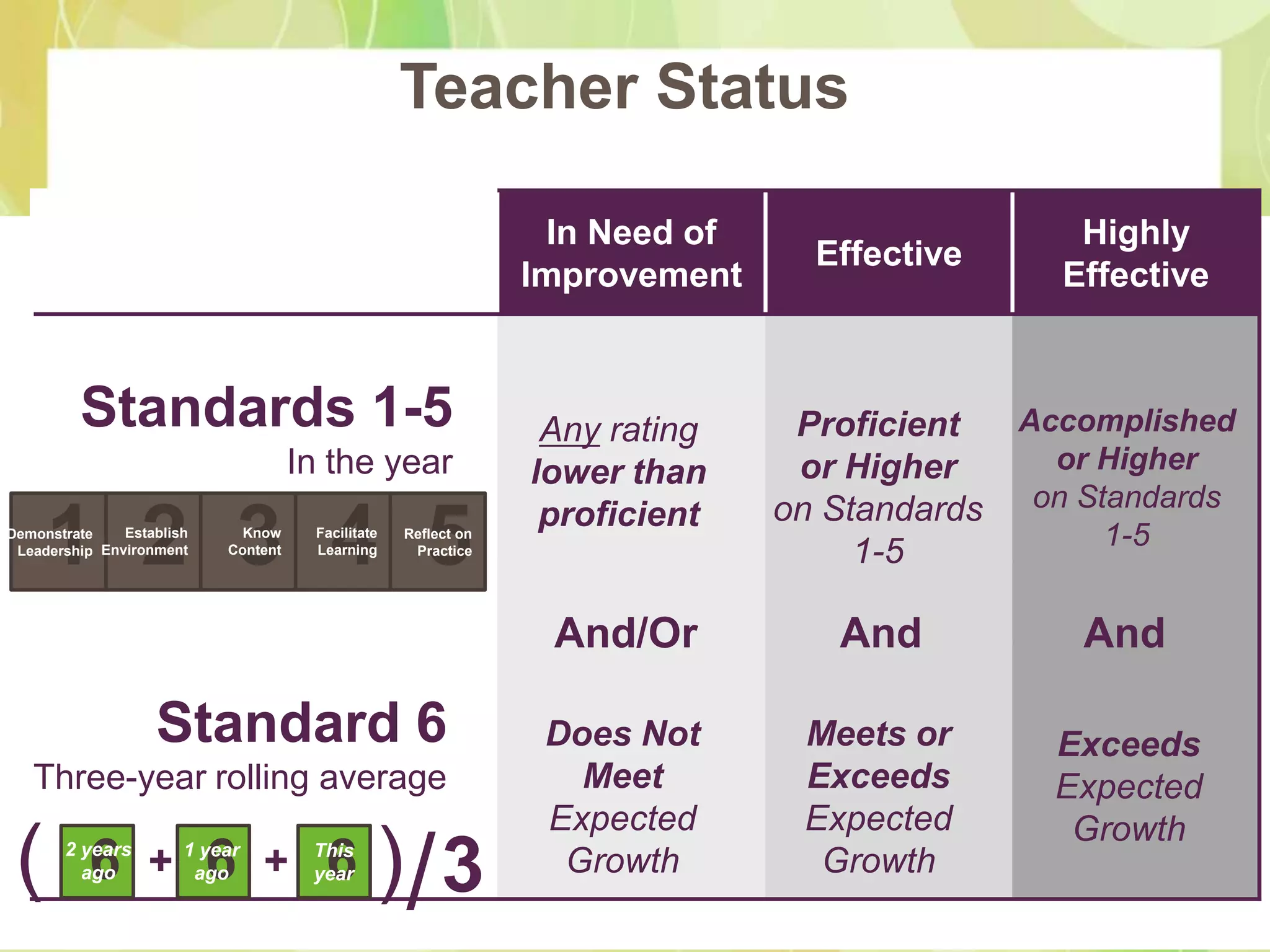 Teacher Status

                                                                 In Need of                     Highly
                                                                                Effective
                                                                Improvement                    Effective


         Standards 1-5                                           Any rating    Proficient    Accomplished
                                     In the year                lower than     or Higher       or Higher
                                                                              on Standards    on Standards
                                                                 proficient
     1 2 3 4 5
Demonstrate    Establish
 Leadership Environment
                             Know
                           Content
                                      Facilitate
                                      Learning
                                                   Reflect on
                                                    Practice
                                                                                   1-5             1-5


                                                                 And/Or          And            And

                   Standard 6                                    Does Not      Meets or        Exceeds
   Three-year rolling average                                      Meet        Exceeds         Expected
 )                                                               Expected      Expected         Growth
          6
       2 years
         ago          6
                  + 1ago +
                     year
                                       6
                                      This
                                      year     )/ 3               Growth        Growth
 