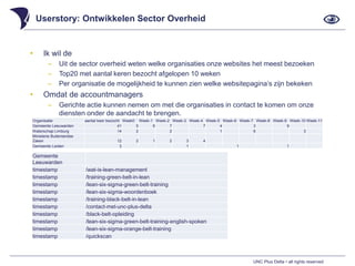 UNC Plus Delta • all rights reserved
Userstory: Ontwikkelen Sector Overheid
• Ik wil de
‒ Uit de sector overheid weten welke organisaties onze websites het meest bezoeken
‒ Top20 met aantal keren bezocht afgelopen 10 weken
‒ Per organisatie de mogelijkheid te kunnen zien welke websitepagina’s zijn bekeken
• Omdat de accountmanagers
‒ Gerichte actie kunnen nemen om met die organisaties in contact te komen om onze
diensten onder de aandacht te brengen.
Organisatie aantal keer bezocht Week0 Week-1 Week-2 Week-3 Week-4 Week-5 Week-6 Week-7 Week-8 Week-9 Week-10 Week-11
Gemeente Leeuwarden 41 5 6 7 7 4 3 9
Waterschap Limburg 14 2 2 1 6 3
Ministerie Buitenlandse
Zaken 12 2 1 2 3 4
Gemeente Leiden 3 1 1 1
Gemeente
Leeuwarden
timestamp /wat-is-lean-management
timestamp /training-green-belt-in-lean
timestamp /lean-six-sigma-green-belt-training
timestamp /lean-six-sigma-woordenboek
timestamp /training-black-belt-in-lean
timestamp /contact-met-unc-plus-delta
timestamp /black-belt-opleiding
timestamp /lean-six-sigma-green-belt-training-english-spoken
timestamp /lean-six-sigma-orange-belt-training
timestamp /quickscan
 