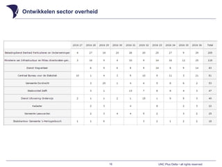 UNC Plus Delta • all rights reserved
Ontwikkelen sector overheid
16
 
