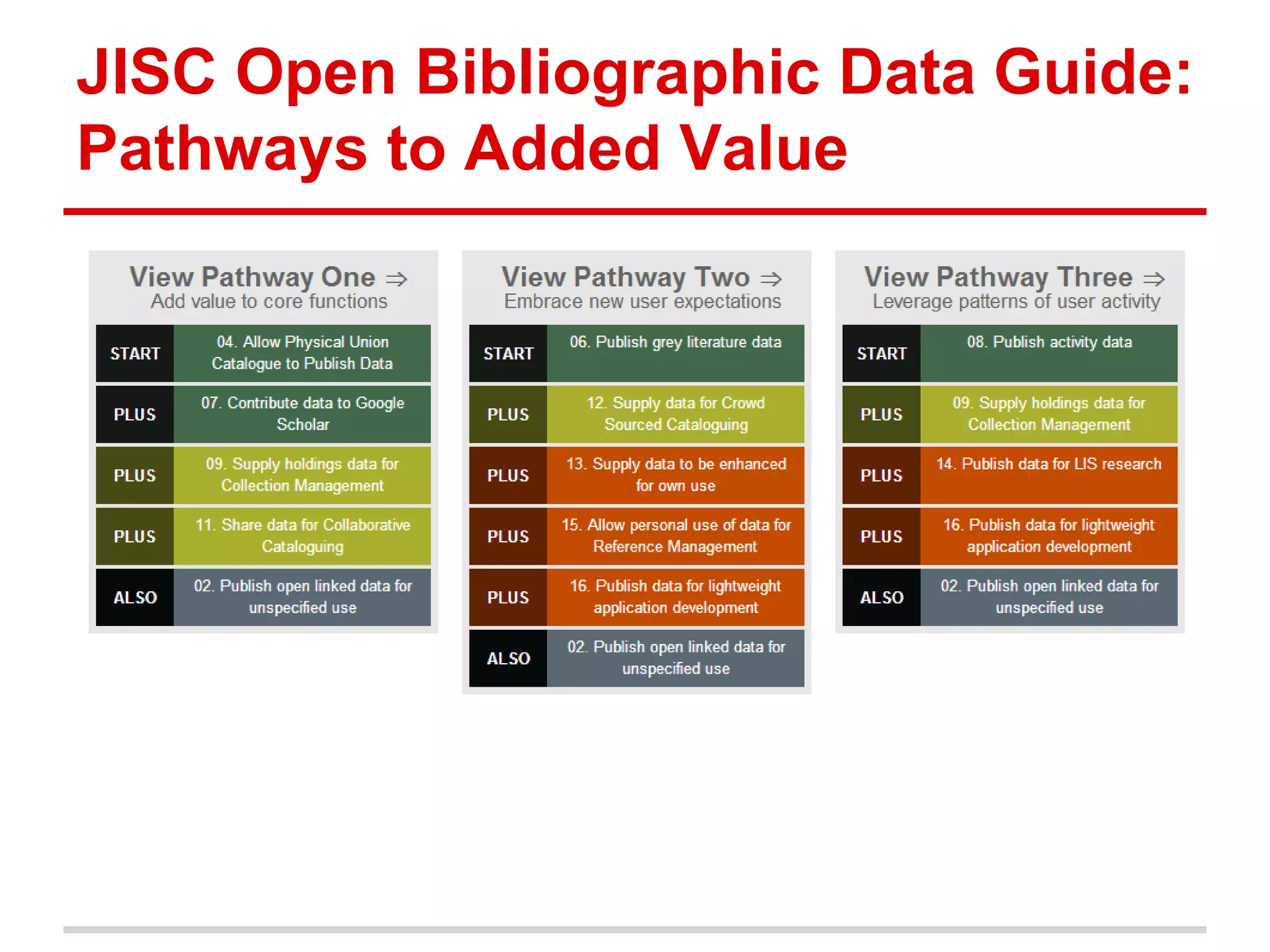 JISC Open Bibliographic Data Guide:
Pathways to Added Value
 