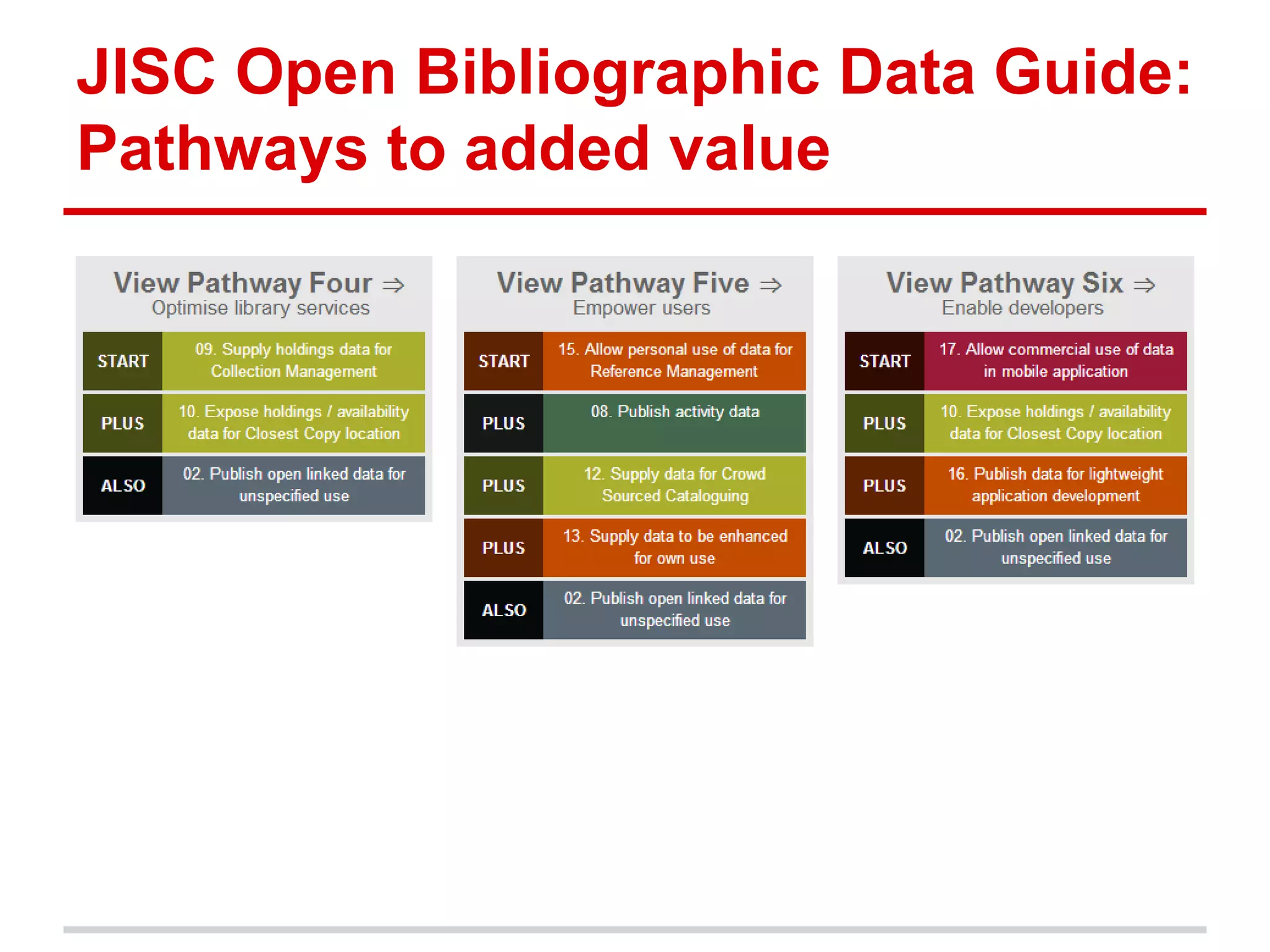 JISC Open Bibliographic Data Guide:
Pathways to added value
 