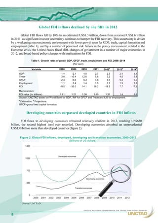 Global FDI inflows declined by one fifth in 2012

       Global FDI flows fell by 18% to an estimated US$1.3 trillion, dow...