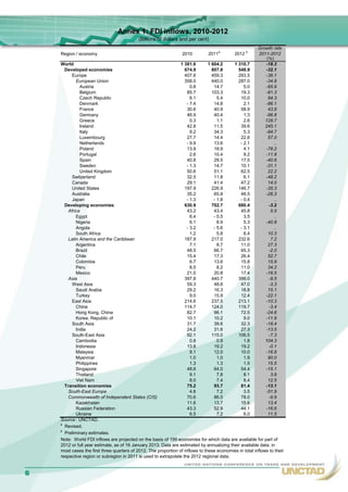 Annex 1: FDI inflows, 2010-2012
                                        (Billions of dollars and per cent)
                                                                                                     Growth rate
Region / economy                                              2010          2011a        2012 b      2011-2012
                                                                                                         (%)
World                                                        1 381.0        1 604.2    1 310.7          -18.3
  Developed economies                                          674.9          807.8      548.9          -32.1
      Europe                                                   407.6          459.3      293.5          -36.1
        European Union                                         358.0          440.0      287.0          -34.8
          Austria                                                  0.8         14.7          5.0        -65.9
          Belgium                                                85.7         103.3        19.3         -81.3
          Czech Republic                                           6.1           5.4       10.0           84.3
          Denmark                                                - 7.4         14.8          2.1        -86.1
          France                                                 30.6          40.9        58.9           43.8
          Germany                                                46.9          40.4          1.3        -96.8
          Greece                                                   0.3           1.1         2.6        128.7
          Ireland                                                42.8          11.5        39.6         245.1
          Italy                                                    9.2         34.3          5.3        -84.7
          Luxembourg                                             27.7          14.4        22.6           57.0
          Netherlands                                            - 9.9         13.6        - 2.1             ..
          Poland                                                 13.9          18.9          4.1        -78.2
          Portugal                                                 2.6         10.4          9.2        -11.8
          Spain                                                  40.8          29.5        17.5         -40.6
          Sweden                                                 - 1.3         14.7        10.1         -31.1
          United Kingdom                                         50.6          51.1        62.5           22.2
      Switzerland                                                32.5          11.8          6.1        -48.2
      Canada                                                     29.1          41.4        47.2           14.0
      United States                                            197.9          226.9      146.7          -35.3
      Australia                                                  35.2          65.8        48.5         -26.3
      Japan                                                      - 1.3         - 1.8       - 0.4             ..
  Developing economies                                         630.9          702.7      680.4            -3.2
    Africa                                                       43.2          43.4        45.8            5.5
        Egypt                                                      6.4         - 0.5         3.5             ..
        Nigeria                                                    6.1           8.9         5.3        -40.8
        Angola                                                   - 3.2         - 5.6       - 3.1             ..
        South Africa                                               1.2           5.8         6.4          10.3
    Latin America and the Caribbean                            187.9          217.0      232.6             7.2
        Argentina                                                  7.1           8.7       11.0           27.3
        Brazil                                                   48.5          66.7        65.3           -2.0
        Chile                                                    15.4          17.3        26.4           52.7
        Colombia                                                   6.7         13.6        15.8           15.9
        Peru                                                       8.5           8.2       11.0           34.2
        Mexico                                                   21.0          20.8        17.4         -16.5
    Asia                                                       397.8          440.7      399.0            -9.5
      West Asia                                                  59.3          48.6        47.0           -3.3
        Saudi Arabia                                             29.2          16.3        18.8           15.1
        Turkey                                                     9.0         15.9        12.4         -22.1
      East Asia                                                214.6          237.5      213.1          -10.3
        China                                                  114.7          124.0      119.7            -3.4
        Hong Kong, China                                         82.7          96.1        72.5         -24.6
        Korea, Republic of                                       10.1          10.2          9.0        -11.9
      South Asia                                                 31.7          39.6        32.3         -18.4
        India                                                    24.2          31.6        27.3         -13.5
      South-East Asia                                            92.1         115.0      106.5            -7.3
        Cambodia                                                   0.8           0.9         1.8        104.3
        Indonesia                                                13.8          19.2        19.2           -0.1
        Malaysia                                                   9.1         12.0        10.0         -16.8
        Myanmar                                                    1.0           1.0         1.9          90.0
        Philippines                                                1.3           1.3         1.5          15.5
        Singapore                                                48.6          64.0        54.4         -15.1
        Thailand                                                   9.1           7.8         8.1           3.9
        Viet Nam                                                   8.0           7.4         8.4          12.5
  Transition economies                                           75.2          93.7        81.4         -13.1
    South-East Europe                                              4.6           7.2         3.5        -51.9
    Commonwealth of Independent States (CIS)                     70.6          86.5        78.0           -9.9
        Kazakhstan                                               11.6          13.7        15.6           13.4
        Russian Federation                                       43.3          52.9        44.1         -16.6
        Ukraine                                                    6.5           7.2         8.0          11.5
Source : UNCTAD.
a
  Revised.
b
  Preliminary estimates.
Note: World FDI inflows are projected on the basis of 199 economies for which data are available for part of
2012 or full year estimate, as of 16 January 2013. Data are estimated by annualizing their available data, in
most cases the first three quarters of 2012. The proportion of inflows to these economies in total inflows to their
respective region or subregion in 2011 is used to extrapolate the 2012 regional data.

                                                                                                                      6
 
