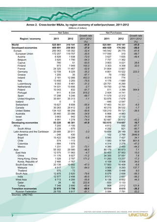 Annex 2. Cross-border M&As, by region economy of seller/purchaser, 2011-2012
                                                (Millions of dollars)

                                        Net Sales                           Net Purchases
                                                            Growth rate                       Growth rate
       Region / economy              2011       2012        2011-2012      2011       2012    2011-2012
                                                                (%)                               (%)
World                               525 881   310 141          -41.0      525 881   310 141      -41.0
Developed economies                 409 691   258 003          -37.0      400 929   176 292      -56.0
  Europe                            200 363   135 352          -32.4      145 542    26 775      -81.6
    European Union                  172 257   119 707          -30.5      117 050       310      -99.7
      Austria                         6 928     1 938          -72.0        3 627     1 835      -49.4
      Belgium                         3 920     1 790          -54.3        7 757    -1 362           ..
      Cyprus                            780         51         -93.5        3 903     5 021       28.6
      Finland                           973     1 949          100.3        3 303     4 358       32.0
      France                         24 325    11 467          -52.9       31 804    -3 867           ..
      Germany                        12 709     8 229          -35.2        4 801    15 522      223.3
      Greece                          1 205         35         -97.1           79    -1 562           ..
      Ireland                         2 181    12 066          453.3       -6 018       774           ..
      Italy                          13 450     3 293          -75.5        4 176    -1 680           ..
      Luxembourg                      9 393     6 461          -31.2      -20 751    -6 290           ..
      Netherlands                    14 031    13 656            -2.7      19 750    -2 795           ..
      Poland                         10 043       832          -91.7          511     3 399      564.9
      Portugal                          911     8 334          815.2        2 404    -4 741           ..
      Spain                          17 298     5 246          -69.7       11 579    -2 312           ..
      United Kingdom                 35 691    35 313            -1.1      53 876    -7 678           ..
    Iceland                               0          0              ..      - 446    -2 547           ..
    Switzerland                      19 627     8 658          -55.9       17 463    16 331        -6.5
    Canada                           30 263    29 412            -2.8      40 215    39 532        -1.7
    United States                   134 103    66 259          -50.6      130 210    78 721      -39.5
    Australia                        35 460    23 086          -34.9        6 868    -4 983           ..
    Israel                            3 663       942          -74.3        8 086    -2 132           ..
    Japan                             4 991     1 278          -74.4       62 687    35 612      -43.2
Developing economies                 83 220    48 381          -41.9      103 615   114 657       10.7
  Africa                              7 205    -1 195               ..      4 812       592      -87.7
      South Africa                    5 228     - 879               ..      4 252       821      -80.7
  Latin America and the Caribbean    20 689    20 011            -3.3      18 659    28 149       50.9
      Argentina                       - 246       430               ..        102     2 799    2646.9
      Brazil                         15 422    15 299            -0.8       5 540     7 427       34.1
      Chile                             574     - 113               ..      1 083     9 764      801.6
      Colombia                        - 884     1 978               ..      4 314     2 278      -47.2
      Mexico                          1 231       331          -73.1        4 390     2 450      -44.2
  Asia                               55 302    29 580          -46.5       80 179    85 873         7.1
    East Asia                        12 575    11 983            -4.7      50 403    57 953       15.0
      China                          11 176     9 927          -11.2       34 355    37 051         7.8
      Hong Kong, China                1 028     2 787          171.2       11 293    13 237       17.2
      Korea, Republic of              2 466    -1 767               ..      4 109     5 508       34.0
    South-East Asia                  20 139    10 682          -47.0       17 563    16 409        -6.6
      Malaysia                        4 517       721          -84.0        3 909     9 293      137.7
      Thailand                          570       - 72              ..      4 996     5 448         9.0
    South Asia                       12 875     2 620          -79.6        6 078     2 658      -56.3
      India                          12 577     2 456          -80.5        6 072     2 657      -56.2
    West Asia                         9 713     4 295          -55.8        6 136     8 852       44.3
      Qatar                              28         92         222.8        - 833     5 133           ..
      Turkey                          7 348     2 690          -63.4          908     2 012      121.6
Transition economies                 32 970     3 756          -88.6       13 510     8 615      -36.2
    Russian Federation               29 705     5 617          -81.1        5 084     7 791       53.2
Sources: UNCTAD.




                                                                                                            7
 