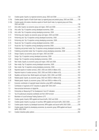 xiC R E AT I V E E C O N O M Y R E P O R T 2 0 1 0
Overview
5.9 Creative goods: Exports, by regional economic group, 2002 and 2008 ....................................................136
5.10a Creative goods: Exports of South-South trade, by regional group and product group, 2002 and 2008............138
5.10b Creative goods: All creative industries exports of South-South trade, by regional group and China,
2002 and 2008 ....................................................................................................................................138
5.11 Arts crafts: Exports, by economic group and region, 2002 and 2008........................................................140
5.12a Arts crafts: Top 10 exporters among developed economies, 2008 ............................................................141
5.12b Arts crafts: Top 10 exporters among developing economies, 2008 ..........................................................141
5.13 Performing arts: Exports, by economic group and region, 2002 and 2008................................................146
5.14 Performing arts: Top 10 exporters among developed economies, 2008 ....................................................147
5.15 Performing arts: Top 10 exporters among developing economies, 2008....................................................147
5.16 Visual arts: Top 10 exporters among developed economies, 2008............................................................149
5.17 Visual arts: Top 10 exporters among developing economies 2008............................................................149
5.18 Publishing and printed media: Top 10 exporters among developed economies, 2008................................155
5.19 Publishing and printed media: Top 10 exporters among developing economies, 2008 ..............................155
5.20 Design: Exports, by economic group and region, 2002 and 2008 ............................................................157
5.21 Design: Top 10 exporters among developed economies, 2008 ................................................................158
5.22 Design: Top 10 exporters among developing economies, 2008 ................................................................158
5.23 New media. Exports, by economic group and region, 2002 and 2008 ......................................................160
5.24 New media: Top 10 exporters among developed economies, 2008 ..........................................................160
5.25 New media: Top 10 exporters among developing economies, 2008..........................................................160
5.26 Reported exports of creative services, 2002, 2005 and 2008 (in billions of $) ..........................................161
5.27 Reported imports of creative services, 2002, 2005 and 2008 (in billions of $)..........................................162
5.28 Royalties and licence fees: World exports and imports, 2002, 2005, and 2008 ........................................163
5.29 Related goods: Exports, by economic group, 2002 and 2008 (in millions of $)..........................................164
5.30 Related goods: Imports, by economic group, 2002 and 2008 (in millions of $)..........................................165
6.1 Economic contribution of copyright-based industries using WIPO methodology..........................................180
7.1 Contribution of segments of ICT industries to global GDP, 2003-2007......................................................190
7.2 Interconnected dimensions of digital life..................................................................................................195
7.3 Partnership on Measuring ICT for Development: Core ICT indicators ........................................................195
7.4 Top 20 audiovisual companies worldwide and their 2004 turnover ..........................................................197
8.1 Illustration of Local Exchange Trading Systems-LETS ..............................................................................218
9.1 Creative goods: Imports, MFN applied and bound tariffs, 2002 and 2008 ................................................237
9.2 Creative goods: Imports, by groups of countries, MFN applied and bound tariffs, 2002-2008....................237
9.3 Creative goods: Imports, by developed economies, MFN applies and bound tariffs 2002-2008..................238
9.4 Creative goods: Imports by developing economies, by economic group, MFN applied and bound
tariffs, 2002-2008 ................................................................................................................................238
10.1 Creative industries policy options ............................................................................................................262
Contents
 