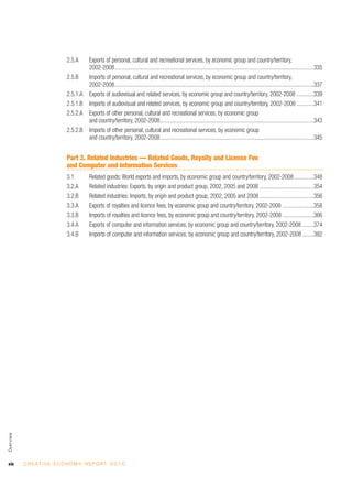 xiv C R E AT I V E E C O N O M Y R E P O R T 2 0 1 0
2.5.A Exports of personal, cultural and recreational services, by economic group and country/territory,
2002-2008............................................................................................................................................335
2.5.B Imports of personal, cultural and recreational services, by economic group and country/territory,
2002-2008............................................................................................................................................337
2.5.1.A Exports of audiovisual and related services, by economic group and country/territory, 2002-2008 ............339
2.5.1.B Imports of audiovisual and related services, by economic group and country/territory, 2002-2008 ............341
2.5.2.A Exports of other personal, cultural and recreational services, by economic group
and country/territory, 2002-2008............................................................................................................343
2.5.2.B Imports of other personal, cultural and recreational services, by economic group
and country/territory, 2002-2008............................................................................................................345
Part 3. Related Industries — Related Goods, Royalty and License Fee
and Computer and Information Services
3.1 Related goods: World exports and imports, by economic group and country/territory, 2002-2008..............348
3.2.A Related industries: Exports, by origin and product group, 2002, 2005 and 2008 ......................................354
3.2.B Related industries: Imports, by origin and product group, 2002, 2005 and 2008 ......................................356
3.3.A Exports of royalties and licence fees, by economic group and country/territory, 2002-2008 ......................358
3.3.B Imports of royalties and licence fees, by economic group and country/territory, 2002-2008 ......................366
3.4.A Exports of computer and information services, by economic group and country/territory, 2002-2008 ........374
3.4.B Imports of computer and information services, by economic group and country/territory, 2002-2008 ........382
Overview
 