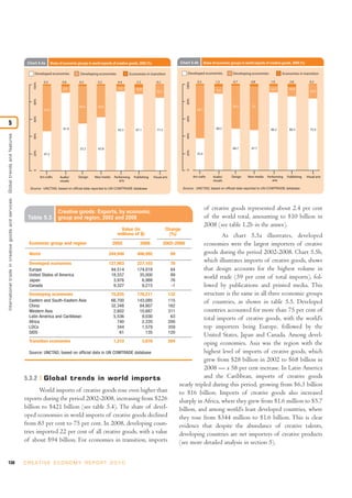 130 C R E AT I V E E C O N O M Y R E P O R T 2 0 1 0
5.3.2 Global trends in world imports
World imports of creative goods rose even higher than
exports during the period 2002-2008, increasing from $226
billion to $421 billion (see table 5.4). The share of devel-
oped economies in world imports of creative goods declined
from 83 per cent to 75 per cent. In 2008, developing coun-
tries imported 22 per cent of all creative goods, with a value
of about $94 billion. For economies in transition, imports
of creative goods represented about 2.4 per cent
of the world total, amounting to $10 billion in
2008 (see table 1.2b in the annex).
As chart 5.5a illustrates, developed
economies were the largest importers of creative
goods during the period 2002-2008. Chart 5.5b,
which illustrates imports of creative goods, shows
that design accounts for the highest volume in
world trade (59 per cent of total imports), fol-
lowed by publications and printed media. This
structure is the same in all three economic groups
of countries, as shown in table 5.5. Developed
countries accounted for more than 75 per cent of
total imports of creative goods, with the world’s
top importers being Europe, followed by the
United States, Japan and Canada. Among devel-
oping economies, Asia was the region with the
highest level of imports of creative goods, which
grew from $28 billion in 2002 to $68 billion in
2008 — a 58 per cent increase. In Latin America
and the Caribbean, imports of creative goods
nearly tripled during this period, growing from $6.3 billion
to $16 billion. Imports of creative goods also increased
sharply in Africa, where they grew from $1.6 million to $5.7
billion, and among world’s least developed countries, where
they rose from $344 million to $1.6 billion. This is clear
evidence that despite the abundance of creative talents,
developing countries are net importers of creative products
(see more detailed analysis in section 5).
Internationaltradeincreativegoodsandservices:Globaltrendsandfeatures
5
Art crafts Audio/
visuals
Design New media Performing
arts
Publishing Visual arts
Developed economies Developing economies Economies in transition
Chart 5.4a Share of economic groups in world exports of creative goods, 2002 (%)
020%40%60%80%100%
52.6
7.5
46.5 34.0
22.5
10.9
87.1
65.853.2
91.9 77.3
0.3 0.6 0.3 0.2 2.3
7.2
92.3
0.4 0.2
47.2
Source: UNCTAD, based on official data reported to UN COMTRADE database
Art crafts Audio/
visuals
Design New media Performing
arts
Publishing Visual arts
Developed economies Developing economies Economies in transition
Chart 5.4b Share of economic groups in world exports of creative goods, 2008 (%)
020%40%60%80%100%
64.1
9.3
50.6 52
23.9
16.9
80.3
47.748.7
89.5 75.9
0.5 1.2 0.7 0.8 2.8
12.7
86.2
1.0 0.2
35.4
Source: UNCTAD, based on official data reported to UN COMTRADE database
Table 5.3
Creative goods: Exports, by economic
group and region, 2002 and 2008
World 204,948 406,992 99
Developed economies 127,903 227,103 78
Europe 94,514 174,018 84
United States of America 18,557 35,000 89
Japan 3,976 6,988 76
Canada 9,327 9,215 -1
Developing economies 75,835 176,211 132
Eastern and South-Eastern Asia 66,700 143,085 115
China 32,348 84,807 162
Western Asia 2,602 10,687 311
Latin America and Caribbean 5,536 9,030 63
Africa 740 2,220 200
LDCs 344 1,579 359
SIDS 61 135 120
Transition economies 1,210 3,678 204
Source: UNCTAD, based on official data in UN COMTRADE database
Value (in
millions of $)
Change
(%)
2002 2008 2002-2008Economic group and region
 