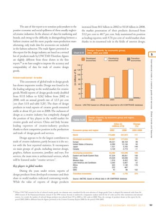 The aim of this report is to sensitize policymakers to the
positive economic and social spillovers of these usually neglect-
ed creative industries. In the absence of data for marketing and
brands, and owing to the difficulty in distinguishing between a
fashion creation and the more popular mass-production man-
ufacturing, only trade data for accessories are included
in the fashion subsector.The trade figures presented in
this report for the design industry are based on a revised
list of products made by UNCTAD.Therefore, figures
are slightly different from those shown in the first
report,50
as we have sought to improve the accuracy and
comparability of data for trade of creative design
goods.
International trade
This assessment of global trade in design goods
has shown impressive results. Design was found to be
the leading subgroup in the world market for creative
goods.World exports of design goods nearly doubled
from $115 billion to $242 billion from 2002 to
2008, with an annual growth rate of 12.5 per cent
(see chart 5.15 and table 5.20). The share of design
products in total exports of creative goods remained
stable at about 41 per cent in 2008.The inclusion of
design as a creative industry has completely changed
the position of key players in the world market for
creative goods and services. China and Italy became
leading exporters of creative-industry products
thanks to their competitive position in the production
and trade of design goods and services.
Design appears to be the largest contributor to
trade of creative industries, partly because it is the sec-
tor with the best reported statistics. It encompasses
six main groups of goods, including interior design,
graphics, fashion accessories, jewellery and toys. For
services, the main item is architectural services, which
will be featured under “creative services”.
Key players in global markets
During the years under review, exports of
design products from developed economies and their
share in world markets indicated contrasting trends.
While the value of exports of design products
increased from $61 billion in 2002 to $118 billion in 2008,
the market penetration of their products decreased from
53.2 per cent to 48.7 per cent. Italy maintained its position
as leading exporter, with 9.76 per cent of world market share
thanks to its renowned role in the fields of interior design,
157C R E AT I V E E C O N O M Y R E P O R T 2 0 1 0
Internationaltradeincreativegoodsandservices:Globaltrendsandfeatures
5
Chart 5.15
Design: Exports, by economic group,
2002, 2005 and 2008
(inbillionsof$)
2002 2005 2008
0
20
40
60
80
100
120
140
Developed
economies
Developing
economies
Transition
economies
Source: UNCTAD based on official data reported to UN COMTRADE database
Table 5.20
Design: Exports, by economic group and region,
2002 and 2008
World 114,692 241,972 111
Developed economies 60,967 117,816 93
Europe 49,221 98,164 99
United States of America 6,280 12,150 93
Japan 1,521 3,783 149
Canada 3,104 2,773 -11
Developing economies 53,362 122,439 129
Eastern and South-Eastern Asia 47,534 98,851 108
China 23,529 58,848 150
Western Asia 1,916 8,452 341
Latin America and Caribbean 3,292 5,007 52
Africa 422 1,140 170
LDCs 222 467
SIDS 47 96 102
Transition economies 362 1,716 374
Source: UNCTAD, based on official data in UN COMTRADE database
Value (in
millions of $)
Change
(%)
2002 2008 2002-2008Economic group and region
50
When UNCTAD revisited its list of selected creative goods, two elements were considered for the new selection of design goods. First, it adopted the statistical codes from the
2002 revision of the Harmonized System, instead of the 1996 version. Second, it undertook a comparative analysis with the list of codes used by other institutions and national
sources. As a result, the number of selected design products was reduced from 139 in 2005 to 102 codes in 2008. Thus, the coverage of products shown in this report for the
period 2002-2008 is different from the figures presented in the Creative Economy Report 2008 for the period 1996-2005.
 
