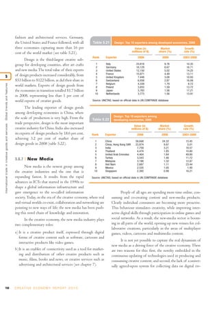 fashion and architectural services. Germany,
the United States and France followed, with all
three economies capturing more than 16 per
cent of the world market (see table 5.21).
Design is the third-largest creative sub-
group for developing countries, after art crafts
and new media.The total value of their exports
of design products increased considerably, from
$53 billion to $122 billion, as did their share in
world markets. Exports of design goods from
the economies in transition totalled $1.7 billion
in 2008, representing less than 1 per cent of
world exports of creative goods.
The leading exporter of design goods
among developing economies is China, where
the scale of production is very high. From the
trade perspective, design is the most important
creative industry for China. India also increased
its exports of design products by 18.6 per cent,
achieving 3.2 per cent of market share of
design goods in 2008 (table 5.22).
5.6.7 New Media
New media is the newest group among
the creative industries and the one that is
expanding fastest. It results from the rapid
advances in ICTs that started in the 1990s to
shape a global information infrastructure and
gave emergence to the so-called information
society. Today, in the era of the creative economy, where real
and virtual worlds co-exist, collaboration and networking are
pointing to new ways of life; the new media has been push-
ing this novel chain of knowledge and innovation.
In the creative economy, the new media industry plays
two complementary roles:
a) It is a creative product itself, expressed through digital
forms of creative content such as software, cartoons and
interactive products like video games.
b)It is an enabler of connectivity used as a tool for market-
ing and distribution of other creative products such as
music, films, books and news, or creative services such as
advertising and architectural services (see chapter 7).
People of all ages are spending more time online, con-
suming and co-creating content and new-media products.
Clearly individual consumers are becoming more proactive.
This behaviour stimulates creativity, while improving inter-
active digital skills through participation in online games and
social networks. As a result, the new-media sector is boom-
ing in all parts of the world, opening up new venues for col-
laborative creations, particularly in the areas of multiplayer
games, videos, cartoons and multimedia content.
It is not yet possible to capture the real dynamism of
new media as a driving force of the creative economy. There
are two reasons for this: first, the novelty embedded in the
continuous updating of technologies used in producing and
consuming creative content; and second, the lack of a univer-
sally agreed-upon system for collecting data on digital cre-
158 C R E AT I V E E C O N O M Y R E P O R T 2 0 1 0
Internationaltradeincreativegoodsandservices:Globaltrendsandfeatures
5
Table 5.21 Design: Top 10 exporters among developed economies, 2008
1 Italy 23,618 9.76 10.35
2 Germany 16,129 6.67 16.71
3 United States 12,150 5.02 14.25
4 France 10,871 4.49 13.11
5 United Kingdom 7,448 3.08 10.93
6 Switzerland 6,938 2.87 16.09
7 Belgium 4,339 1.79 8.72
8 Poland 3,855 1.59 13.72
9 Japan 3,783 1.56 17.21
10 Netherlands 3,773 1.56 13.91
Source: UNCTAD, based on official data in UN COMTRADE database
Value (in
millions of $)
Market
share (%)
2008 2008
Growth
rate (%)
2003-2008Rank Exporter
Table 5.22
Design: Top 10 exporters among
developing economies, 2008
1 China 58,848 24.32 15.45
2 China, Hong Kong SAR 23,874 9.87 5.01
3 India 7,759 3.21 18.57
4 Thailand 4,474 1.85 10.80
5 United Arab Emirates 4,464 1.84 49.80
6 Turkey 3,543 1.46 11.72
7 Malaysia 3,186 1.32 12.87
8 Viet Nam 2,687 1.11 23.44
9 Mexico 2,535 1.05 1.40
10 Singapore 2,392 0.99 16.21
Source: UNCTAD, based on official data in UN COMTRADE database
Value (in
millions of $)
Market
share (%)
2008 2008
Growth
rate (%)
2003-2008Rank Exporter
 