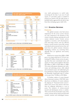very small participation in world trade,
accounting for less than 1 per cent of total
exports of new-media goods. It should be
pointed out, however, that this dark picture is
probably further aggravated by the lack of data
from these developing regions (table 5.25).
5.6.8 Creative Services
Features
The global economic crisis had serious
implications for the service sectors. Services
are a key component in the dynamics of the
creative economy, playing a growing role in all
creative industries sectors. Certain services
regarded as necessities, such telecommunica-
tions and energy services, were less affected;
however, income-sensitive sectors like tourism
and cultural and recreational services have suf-
fered from the global economic downturn.
Developing countries are recovering faster,
although there are significant inter-country
differences.
World services exports from 2000 to 2008
grew at an average annual rate of 13.5 per cent,
reaching $3.9 trillion. Creative services are grow-
ing faster than more conventional sectors, and
exports of creative services tripled in value from
$62 billion in 2002 to $185 billion in 2008.
The sectors with greatest dynamism were archi-
tecture and advertising services, while cultural
and recreational services and audiovisuals grew
by an annual rate of 10 per cent during this peri-
od. Meanwhile, South-South trade of creative
services grew from 7.8 billion to $21 billion.
To facilitate analysis of certain demand-
driven functional creations, UNCTAD intro-
duced into its definition of creative industries
the subgroup of “functional creative services”,
which covers services that intersect with more
than one subgroup; advertising is a case in
point. The inclusion of creative-oriented
research and development services is another.
These services fit into the broader scope of the
creative economy and are closely associated with
scientific creations and technological innova-
160 C R E AT I V E E C O N O M Y R E P O R T 2 0 1 0
Internationaltradeincreativegoodsandservices:Globaltrendsandfeatures
5
Table 5.23
New media: Exports, by economic group
and region, 2002 and 2008
World 17,365 27,754 60
Developed economies 11,422 13,248 16
Europe 6,856 8,727 27
United States of America 3,028 3,786 25
Japan 1,206 345 -71
Canada 184 212 15
Developing economies 5,908 14,423 144
Eastern and South-Eastern Asia 5,060 12,817 153
China 2,378 8,377 252
Western Asia 7 39 500
Latin America and Caribbean 826 1,510 83
Africa 15 9 -36
LDCs 8 11 37
SIDS 1 1 63
Transition economies 36 82 128
Source: UNCTAD, based on official data in UN COMTRADE database
Value (in
millions of $)
Change
(%)
2002 2008 2002-2008Economic group and region
Table 5.24
New media: Top 10 exporters among
developed economies, 2008
1 United States 3,786 13.64 5.43
2 Germany 3,640 13.11 13.15
3 Netherlands 1,889 6.81 -1.68
4 Austria 908 3.27 16.45
5 United Kingdom 686 2.47 -8.45
6 Japan 345 1.24 2.40
7 Czech Republic 325 1.17 39.43
8 Canada 212 0.76 -1.41
9 Spain 197 0.71 -6.40
10 Denmark 182 0.66 16.70
Source: UNCTAD, based on official data in UN COMTRADE database
Value (in
millions of $)
Market
share (%)
2008 2008
Growth
rate (%)
2003-2008Rank Exporter
Table 5.25
New media: Top 10 exporters among
developing economies, 2008
1 China 8,377 30.18 25.64
2 China, Hong Kong SAR 3,773 13.59 29.70
3 Mexico 1,496 5.39 99.09
4 Singapore 368 1.33 -31.59
5 China, Taiwan Province of 193 0.70 22.13
6 India 47 0.17 -7.85
7 China, Macao SAR 40 0.15 184.51
8 United Arab Emirates 37 0.13 -11.11
9 Malaysia 31 0.11 20.80
10 Korea, Republic of 26 0.09 -37.10
Source: UNCTAD, based on official data in UN COMTRADE database
Value (in
millions of $)
Market
share (%)
2008 2008
Growth
rate (%)
2003-2008Rank Exporter
 