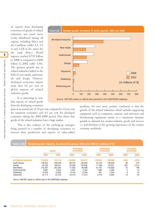 164 C R E AT I V E E C O N O M Y R E P O R T 2 0 1 0
of exports from developing
economies of goods of related
industries was much more
evenly distributed among all
regions, including Africa and
the Caribbean (tables 3.1, 3.2
A and 3.2.B in the annex for
the trade flows). World
imports reached $739 billion
in 2008 as compared to $400
billion in 2002 (table 5.30).
The greatest growth was in
related industries linked to the
field of new media, audiovisu-
als and design. However,
developed economies import
more than 65 per cent of
global imports of related
industries goods.
It is interesting to note
that exports of related goods
from the developing economies
grew at an annual rate of 16 per cent, compared to 12 per cent
for transition economies and 4.5 per cent for developed
economies during the 2002-2008 period. This shows that
goods of the related industries have a huge market.
This is also evidence of the catching-up strategies
being pursued in a number of developing economies to
increase their production and exports of value-added
products. An even more positive conclusion is that the
growth of the related industries, which includes supporting
equipment such as computers, cameras, and television and
broadcasting equipment, points to a continuous dynamic
growth in demand for creative-industry goods and services
— and therefore to the growing importance of the creative
economy worldwide.
Internationaltradeincreativegoodsandservices:Globaltrendsandfeatures
5
Chart 5.20 Related goods: Evolution of world exports, 2002 and 2008
Source: UNCTAD, based on official data reported to UN COMTRADE database
2008
2002
(in millions of $)
0 100 200 300 400 500 600 700 800
Performing arts
Publishing
Visual arts
Design
Audiovisuals
New media
All related industries
Table 5.29 Related goods: Exports, by economic group, 2002 and 2008 (in millions of $)
All Related Industries 375,845 727,116 239,820 324,272 134,982 399,588 1,043 3,256
Audio Visuals 140,932 249,428 86,720 100,020 54,126 148,938 86 470
Design 65,793 169,521 53,508 103,056 11,394 63,951 891 2,513
New Media 133,287 263,302 71,482 86,498 61,767 176,608 37 196
Performing Arts 3,697 6,843 2,597 4,340 1,096 2,488 5 14
Publishing 10,025 14,903 9,194 13,346 821 1,539 9 18
Visual Arts 22,112 23,120 16,319 17,012 5,779 6,063 15 45
Source: UNCTAD, based on official data in UN COMTRADE database
2002 2008
World
Developed
economies
Developing
economies
Transition
economies
2002 2008 2002 2008 2002 2008
 