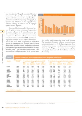 180 C R E AT I V E E C O N O M Y R E P O R T 2 0 1 0
mon methodologies. The guide summarized the exist-
ing experience and developed a step-by-step methodol-
ogy to undertake measurement surveys. Based on a
perspective on intellectual property and copyright, it
presented new definitions of the copyright-based
industries following the extent of use of copyright
material (see also chapter 1).
Since its publication, a number of countries have
used the guide to, among other things, help position
the creative industries in the national economy and
draw international and cross-sectoral comparisons.The
contribution of the creative industries to the national
economy in terms of value added, GDP, generation of
employment and trade, are solid evidence of the impor-
tance of this sector. Table 6.1 provides the results from
applying the WIPO guide in 17 countries. Noticeably, most
of the creative economic activities are taking place within the
core copyright-based industries group, followed by the inter-
dependent group.13
The contribution to employment is also
substantial, and employment growth in the creative indus-
tries is often much stronger than in the overall economy.
The dynamics in the creative industries as an employment
generator are indicative of the development potential of the
creative economy in social terms. In some countries, such as
Mexico and the Philippines, the creative industries employed
more people than many of the traditional sectors of
the economy.
Theroleofintellectualpropertyinthecreativeeconomy
6
13
For better understanding of the WIPO model and the composition of the copyright-based industries, see table 1.1 in chapter 1.
Chart 6.1 Contribution of the creative industries to GDP
0
2
4
6
8
10
12
%ofGDP
Hungry Philippines Bulgaria MexicoSingapore Russian
Federation
LatviaCanadaUSA
11.12
5.7
4.5
4
6.67
4.92
3.42
4.77
6.06
4.75
4.42
5.1
Lebanon Croatia Jamaica
Table 6.1 Economic contribution of copyright-based industries using WIPO methodology
Country
Reference year
of study
Total
share Core
Inter-
dependent Partial
Non-
dedicated
% Contribution of copyright industries to GDP % Contribution of copyright industries to employment
Total
share Core
Inter-
dependent Partial
Non-
dedicated
Bulgaria 2005 2.81 1.57 0.62 0.09 0.52 4.30 2.29 0.73 0.27 1.0
Jamaica 2005 4.81 1.7 0.74 0.47 1.9 3.03 1.79 0.31 0.23 0.68
Lebanon 2005 4.75 2.53 0.71 0.62 0.89 4.49 2.11 0.73 0.70 0.95
Mexico 2003 4.77 1.55 1.69 0.85 0.68 11.01 3.41 3.65 2.53 1.41
Philippines 1999 4.82 3.50 0.96 0.04 0.29 11.10 8.81 1.4 0.2 0.6
Canada 2004 4.7 3.5 0.81 0.08 0.31 5.4 4.0 0.91 0.16 0.33
Hungary 2002 6.66 3.96 1.24 0.45 1.00 7.1 4.15 1.25 0.61 1.07
Latvia 2000 5.05 2.9 1.1 0.28 0.77 5.59 3.7 0.7 0.44 0.75
Singapore 2001 5.67 2.85 1.76 0.09 0.97 5.80 3.64 1.24 0.18 0.74
USA 2004 11.09 6.48 2.13 0.40 2.08 8.53 4.07 2.17 0.26 2.03
Australia 2007 10.30 7.30 2.0 0.40 0.70 8.0 4.97 1.81 0.57 0.65
Croatia 2004 4.27 2.99 0.88 0.32 0.07 4.64 3.22 0.93 0.41 0.08
Romania 2005 5.55 3.55 1.08 0.53 0.39 4.19 2.36 0.58 0.82 0.43
Colombia 2005 3.30 1.90 0.80 0.30 0.40 5.80 1.70 0.70 1.90 1.50
Russia 2004 6.06 2.39 0.76 0.27 2.64 7.30 4.29 0.75 0.56 1.69
Ukraine 2005 2.85 1.54 0.68 0.10 0.54 1.90 1.16 0.46 0.08 0.20
Netherlands 2005 5.9 4.0 0.4 0.9 0.6 8.8 6.2 0.6 1.1 1.0
Source: WIPO Secretariat, June 2010
 