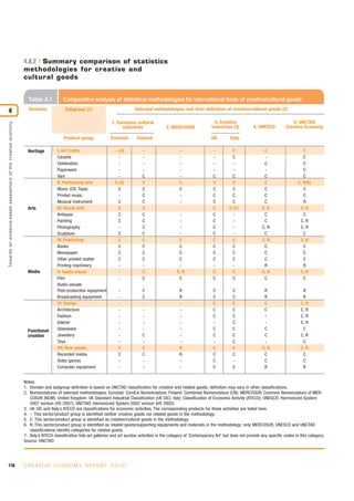 4.8.2 Summary comparison of statistics
                                                               methodologies for creative and
                                                               cultural goods


                                                                 Table 4.1           Comparative analysis of statistical methodologies for international trade of creative/cultural goods

4                                                                Domains              Subgroup (1)                             Selected methodologies and their definition of creative/cultural goods (2)

                                                                                                                 1. European cultural                                        3. Creative                                 5. UNCTAD
Towards an evidence-based assessment of the creative economy




                                                                                                                      industries                 2. MERCOSUR               industries (3)           4. UNESCO         Creative Economy

                                                                                      Product group              Eurostat       Finland                                    UK         Italy

                                                                 Heritage         I. Art Crafts                    - (4)           -                    -                   -          C                  C                     C
                                                                                  Carpets                            -             -                    -                   -           C                 -                     C
                                                                                  Celebration                        -             -                    -                   -           -                 C                     C
                                                                                  Paperware                          -             -                    -                   -           -                 -                     C
                                                                                  Yarn                               -             C                    -                   C           C                 C                     C
                                                                                  II. Performing Arts              C (5)           C                    C                   C           C                 C                  C, R(6)
                                                                                  Music (CD, Tape)                   C             C                    C                   C           C                 C                     C
                                                                                  Printed music                      -             C                    -                   C           C                 C                     C
                                                                                  Musical instrument                 C             C                    -                   C           C                 C                     R
                                                                 Arts             III. Visual Arts                   C             C                    -                   C         C (7)              C, R                 C, R
                                                                                  Antiques                           C             C                    -                   C           -                 C                     C
                                                                                  Painting                           C             C                    -                   C           -                 C                   C, R
                                                                                  Photography                        -             C                    -                   C           -                C, R                 C, R
                                                                                  Sculpture                          C             C                    -                   C           -                 C                     C
                                                                                  IV. Publishing                     C             C                    C                   C          C                 C, R                 C, R
                                                                                  Books                              C             C                    C                   C           C                 C                     C
                                                                                  Newspaper                          C             C                    C                   C           C                 C                     C
                                                                                  Other printed matter               C             C                    C                   C           C                 C                     C
                                                                                  Printing machinery                 -             -                    -                   -           -                 R                     R
                                                                 Media            V. Audio-visual                    -             C                   C, R                 C           C                C, R                 C, R
                                                                                  Film                               -             C                    C                   C           C                 C                     C
                                                                                  Audio-visuals
                                                                                  Post-production equipment          -             C                     R                  C           C                 R                     R
                                                                                  Broadcasting equipment             -             C                     R                  C           C                 R                     R
                                                                                  VI. Design                         -             -                     -                  C           C                 C                    C, R
                                                                                  Architecture                       -             -                     -                  C           C                 C                    C, R
                                                                                  Fashion                            -             -                     -                  C           C                 -                    C, R
                                                                                  Interior                           -             -                     -                  -           C                 -                    C, R
                                                                 Functional       Glassware                          -             -                     -                  C           C                 C                     C
                                                                 creation         Jewellery                          -             C                     -                  C           C                 C                    C, R
                                                                                  Toys                               -             -                     -                  -           C                 -                     C
                                                                                  VII. New media                     C             C                     R                  C           C                C, R                  C, R
                                                                                  Recorded media                     C             C                     R                  C           C                 C                     C
                                                                                  Video games                        -             -                     -                  C           -                 C                     C
                                                                                  Computer equipment                 -             -                     -                  C           C                 R                     R


                                                               Notes:
                                                               1. Domain and subgroup definition is based on UNCTAD classification for creative and related goods; definition may vary in other classifications.
                                                               2. Nomenclatures of selected methodologies: Eurostat: ComExt Nomenclature; Finland: Combined Nomenclature (CN); MERCOSUR: Common Nomenclature of MER-
                                                                  COSUR (NCM); United Kingdom: UK Standard Industrial Classification (UK SIC); Italy: Classification of Economic Activity (ATECO); UNESCO: Harmonized System
                                                                  2007 version (HS 2007); UNCTAD: Harmonized System 2002 version (HS 2002).
                                                               3. UK SIC and Italy’s ATECO are classifications for economic activities, The corresponding products for these activities are listed here.
                                                               4. -: This sector/product group is identified neither creative goods nor related goods in the methodology.
                                                               5. C: This sector/product group is identified as creative/cultural goods in the methodology.
                                                               6. R: This sector/product group is identified as related goods/supporting equipments and materials in the methodology; only MERCOSUR, UNESCO and UNCTAD
                                                                  classifications identify categories for related goods.
                                                               7. Italy’s ATECO classification lists art galleries and art auction activities in the category of ‘Contemporary Art’ but does not provide any specific codes in this category.
                                                               Source: UNCTAD




110                                                            C R E AT I V E E C O N O M Y R E P O R T 2 0 1 0
 