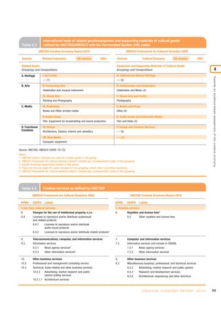 International trade of related goods/equipment and supporting materials of cultural goods
  Table 4.3           defined by UNCTAD/UNESCO with the Harmonized System (HS) codes
                  UNCTAD Creative Economy Report 2010                                         UNESCO Framework for Cultural Statistics 2009

  Domain              Related Industries             HS version        2002          Domain                  Cultural Domains           HS version             2007

  Related Goods                                                                     Equipment and Supporting Materials of Cultural Goods
  Groupings and Compositions                                                        Groupings and Compositions                                                                          4
  A. Heritage         I. Art Crafts                                                 A. Cultural and Natural Heritage




                                                                                                                                                                       Towards an evidence-based assessment of the creative economy
                      --- (1)                                                       --- (2)

  B. Arts             II. Performing Arts                                           B. Performance and Celebration
                      Celebration and musical instrument                            Celebration and Music (3)

                      III. Visual Arts                                              C. Visual Arts and Crafts
                      Painting and Photography                                      Photography

  C. Media            IV. Publishing                                                D. Books and Press
                      Books and Other printed matter                                Other (4)

                      V. Audio-visual                                               E. Audio-visual and Interactive Media
                      Film, Equipment for broadcasting and sound production         Film and Video (2)

  D. Functional       VI. Design                                                    F. Design and Creative Services
  Creations           Architecture, Fashion, Interior and Jewellery                 --- (5)

                      VII. New Media                                                --- (3)
                      Computer equipment

Source: UNCTAD, UNESCO (2009: 70-72)
Notes:
1. UNCTAD doesn’t indicate any code for related goods in this group.
2. UNESCO framework for cultural statistics doesn’t include any correspondent codes in this grouping.
3. Sound recording equipments include in this group.
4. There are four six-digit HS codes included in this grouping, which refer to printing machinery.
5. UNESCO framework for cultural statistics doesn’t include any correspondent codes in this grouping.




  Table 4.4           Creative services as defined by UNCTAD
             UNESCO Framework for Cultural Statistics 2009                                        UNCTAD Creative Economy Report 2010

 BPM6        EBOPS     Labels                                                      BPM5         EBOPS     Labels
 1.A.b. Core cultural services                                                     1. Creative services
 8.          Charges for the use of intellectual property, n.i.e.                  8.           Royalties and license fees7
 8.4         Licenses to reproduce and/or distribute audiovisual                                8.2       Other royalties and license fees
             and related products
             8.4.1     Licenses to reproduce and/or distribute
                       audio-visual products
             8.4.2     Licenses to reproduce and/or distribute related products1

 9.          Telecommunications, computer, and information services                7.           Computer and information services
 9.3.        Information services                                                  7.2.         Information services (not include in CER08)
             9.3.1     News agency services2                                                    7.2.1     News agency services
             9.3.2     Other information services3                                              7.2.2     Other information services

 10.         Other business services                                               9.           Other business services
 10.2        Professional and management consulting service                        9.3          Miscellaneous business, professional, and technical services
 10.3        Technical, trade-related and other business services                               9.3.2     Advertising, market research and public opinion
             10.2.2    Advertising, market research and public                                  9.3.3     Research and development services
                       opinion polling services                                                 9.3.4     Architectural, engineering and other technical
             10.3.1.1 Architectural services



                                                                                                            C R E AT I V E E C O N O M Y R E P O R T 2 0 1 0          113
 
