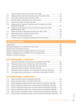 5.13          Audiovisuals: Exports, by economic group, 2002, 2005 and 2008............................................................153
5.14          Publishing and printed media: Exports, by economic group, 2002, 2005 and 2008 ..................................155
5.15          Design: Exports, by economic group, 2002, 2005 and 2008....................................................................157
5.16          New media: Exports, by economic group, 2002, 2005 and 2008 ............................................................159
5.17          Creative services: Exports, by economic group, 2008 ..............................................................................161
5.18a         Creative services: Top 10 exporters of personal, cultural and recreational service among
              developed economies, 2008 ..................................................................................................................162
5.18b         Creative services: Top 10 exporters of personal, cultural and recreational service among
              developing economies, 2008 ..................................................................................................................162
5.19          Royalties and licence fees: World exports and imports, 2002, 2005, and 2008 ........................................163
5.20          Related goods: Evolution of world exports, 2002 and 2008 ......................................................................164
6.1           Contribution of the creative industries to GDP..........................................................................................180
6.2           Contribution of groups of copyright-based industries to total of creative industries ....................................181

   STATISTICAL ANNEX

Explanatory Notes ..................................................................................................................................................282
Methodological explanations of the measurement of creative economy ....................................................................282
Example of Country Profile: Argentina and Turkey ....................................................................................................288
Distribution of developing economies by geographic region and economic grouping ................................................296
Distribution of developed economies and transition economies by geographic region ................................................299
Distribution of economies by trade group ................................................................................................................300


Part 1. Creative industries — Creative Goods
1.1           Creative goods: World exports, by economic group and country/territory, 2002-2008................................302
1.2.A         Creative goods: Exports, by origin and product group, 2002, 2005 and 2008 ..........................................308
1.2.B         Creative goods: Imports, by origin and product group, 2002, 2005 and 2008 ..........................................312
1.3.          Creative goods: Exports and imports, by trade group, 2002-2008 ............................................................316
1.3.1         Creative goods: Exports, by trade group, as % of total exports of creative goods, 2002-2008....................316
1.3.2         Creative goods: Imports, by trade group, as % of total imports of creative goods, 2002-2008 ..................317


Part 2. Creative industries — Creative Services
2.1.A         Exports of all creative services, by country/territory, 2002-2008 ..............................................................319
2.1.B         Imports of all creative services, by country/territory, 2002-2008 ..............................................................321
2.2.A         Exports of advertising and related services, by economic group and country/territory, 2002-2008 ............323
2.2.B         Imports of advertising and related services, by economic group and country/territory, 2002-2008 ............325
2.3.A         Exports of architectural and related services, by economic group and country/territory, 2002-2008 ..........327
2.3.B         Imports of architectural and related services, by economic group and country/territory, 2002-2008 ..........329
2.4.A         Exports of research and development services, by economic group and country/territory, 2002-2008 ......331
2.4.B         Imports of research and development services, by economic group and country/territory, 2002-2008 ......333
                                                                                                                                                                                    Over view




                                                                                                                                C R E AT I V E E C O N O M Y R E P O R T 2 0 1 0   xiii
 