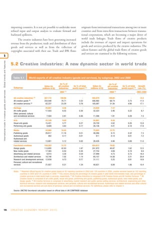 importing countries. It is not yet possible to undertake more                             originate from international transactions among two or more
                                                                                  refined input and output analysis to evaluate forward and                                 countries and from intra-firm transactions between transna-
                                                                                  backward spillovers.                                                                      tional corporations, which are becoming a major driver of
                                                                                        The creative industries have been generating increased                              world trade linkages. Trade flows of creative products
                                                                                  revenue from the production, trade and distribution of their                              include the revenues of export and import operations for
                                                                                  goods and services as well as from the collection of                                      goods and services produced by the creative industries. The
                                                                                  copyrights associated with their use. Trade and IPR flows                                 salient features and the global trade flows of creative goods
                                                                                                                                                                            and services are examined in the following sections.
5
International trade in creative goods and ser vices: Global trends and features




                                                                                  5.2 Creative industries: A new dynamic sector in world trade


                                                                                    Table 5.1            World exports of all creative industry (goods and services), by subgroup, 2002 and 2008

                                                                                                                                                 As % of                                                        As % of
                                                                                                                           Value (in           all creative       As % of total          Value (in            all creative       As % of total    Growth
                                                                                     Subgroup                             millions of $)       industries        world export (2)       millions of $)        industries        world export (2) rate (%)
                                                                                                                                                 2002 (1)                                                        2008 (1)                          2003-2008

                                                                                     All creative industries (3)             267,175             100.00                     -             592,079               100.00                     -            14.4
                                                                                     All creative goods (4)                  204,948              76.71                  3.52             406,992                68.74                  2.73            11.5
                                                                                     All creative services (5)                62,227              23.29                  3.79             185,087                31.26                  4.80            17.1

                                                                                     Heritage                                 25,007                9.36                    -               43,629                7.37                     -               -
                                                                                     Art crafts goods                         17,503                6.55                 0.30               32,323                5.46                  0.22             8.7
                                                                                     Other personal, cultural
                                                                                     and recreational services                  7,504               2.81                 0.46               11,306                1.91                  0.29             7.3

                                                                                     Arts                                     25,109                9.40                    -               55,867                9.44                     -               -
                                                                                     Visual arts goods                        15,421                5.77                 0.27               29,730                5.02                  0.20            12.8
                                                                                     Performing arts goods                     9,689                3.63                 0.17               26,136                4.41                  0.18            17.8

                                                                                     Media                                    43,960               16.45                    -               75,503               12.75                     -               -
                                                                                     Publishing goods                         29,817               11.16                 0.51               48,266                8.15                  0.32             7.3
                                                                                     Audiovisual goods                           462                0.17                 0.01                  811                0.14                  0.01             7.2
                                                                                     Audiovisual and
                                                                                     related services                         13,681                5.12                 0.83               26,426                4.46                  0.69            11.0

                                                                                     Functional creations                194,283                   72.72                    -             454,813                76.82                     -               -
                                                                                     Design goods                        114,692                   42.93                 1.97             241,972                40.87                  1.62            12.5
                                                                                     New media goods                      17,365                    6.50                 0.30              27,754                 4.69                  0.19             8.9
                                                                                     Advertising and related services      8,914                    3.34                 0.54              27,999                 4.73                  0.73            18.4
                                                                                     Architecture and related services    18,746                    7.02                 1.14              85,157                14.38                  2.21            20.9
                                                                                     Research and development services 12,639                       4.73                 0.77              31,111                 5.25                  0.81            14.8
                                                                                     Personal, cultural and recreational
                                                                                     services                             21,927                    8.21                 1.34               40,821                6.89                  1.06            10.4

                                                                                              (1)
                                                                                     Notes:     Reported official figures for creative goods based on 92 reporting countries in 2002 and 138 countries in 2008; creative services based on 102 reporting
                                                                                              countries in 2002 and 125 countries in 2008. (2) This column shows the percentage of creative goods in total world merchandise trade, and percentage of
                                                                                              creative services in total world trade in services, respectively. (3) All Creative Industries is composed of All Creative Goods and All Creative Services. (4) All
                                                                                              Creative Goods is composed of art crafts goods, visual arts goods, performing arts goods, publishing goods, audiovisual goods, new media goods, and
                                                                                              design goods. (5) All Creative Services is composed of advertising, market research and public opinion polling services; architectural, engineering and other
                                                                                              technical services; research and development services; and personal, cultural and recreational services. Audiovisual and related services and other cultural
                                                                                              and recreational services are sub-items of personal, cultural and recreational services. For definitions, please refer to Chapter 4.

                                                                                     Source: UNCTAD Secretariat calculation based on official data in UN COMTRADE database




126                                                                               C R E AT I V E E C O N O M Y R E P O R T 2 0 1 0
 