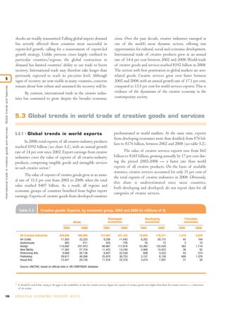shocks are readily transmitted. Falling global import demand                                           crisis. Over the past decade, creative industries emerged as
                                                                                  has severely affected those countries most successful in                                               one of the world’s most dynamic sectors, offering vast
                                                                                  export-led growth, calling for a reassessment of export-led                                            opportunities for cultural, social and economic development.
                                                                                  growth strategy. Unlike previous crises largely confined to                                            International trade of creative products grew at an annual
                                                                                  particular countries/regions, the global contraction in                                                rate of 14.4 per cent between 2002 and 2008. World trade
                                                                                  demand has limited countries’ ability to use trade to boost                                            of creative goods and services reached $592 billion in 2008.
                                                                                  recovery. International trade may therefore take longer than                                           The sectors with best penetration in global markets are arts-
                                                                                  previously expected to reach its pre-crisis level. Although                                            related goods. Creative services grew even faster between
5                                                                                 signs of recovery are now visible in many countries, concerns                                          2002 and 2008, with an annual growth rate of 17.1 per cent,
                                                                                  remain about how robust and sustained the recovery will be.                                            compared to 13.5 per cent for world services exports. This is
International trade in creative goods and ser vices: Global trends and features




                                                                                         By contrast, international trade in the creative indus-                                         evidence of the dynamism of the creative economy in the
                                                                                  tries has continued to grow despite the broader economic                                               contemporary society.



                                                                                  5.3 Global trends in world trade of creative goods and services


                                                                                  5.3.1        Global trends in world exports                                                           predominated in world markets. At the same time, exports
                                                                                                                                                                                        from developing economies more than doubled, from $76 bil-
                                                                                         In 2008, total exports of all creative-industry products
                                                                                                                                                                                        lion to $176 billion, between 2002 and 2008 (see table 5.2).
                                                                                  reached $592 billion (see chart 5.2), with an annual growth
                                                                                  rate of 14 per cent since 2002. Export earnings from creative                                                The value of creative services exports rose from $62
                                                                                  industries cover the value of exports of all creative-industry                                        billion to $185 billion, growing annually by 17 per cent dur-
                                                                                  products, comprising tangible goods and intangible services                                           ing the period 2002-2008 — a faster rate than world
                                                                                  in each creative sector.2                                                                             exports of all creative products. On the basis of available
                                                                                                                                                                                        statistics, creative services accounted for only 31 per cent of
                                                                                         The value of exports of creative goods grew at an annu-
                                                                                                                                                                                        the total exports of creative industries in 2008. Obviously,
                                                                                  al rate of 11.5 per cent from 2002 to 2008, when the total
                                                                                                                                                                                        this share is underestimated since most countries,
                                                                                  value reached $407 billion. As a result, all regions and
                                                                                                                                                                                        both developing and developed, do not report data for all
                                                                                  economic groups of countries benefited from higher export
                                                                                                                                                                                        categories of creative services.
                                                                                  earnings. Exports of creative goods from developed countries


                                                                                      Table 5.2              Creative goods: Exports, by economic group, 2002 and 2008 (in millions of $)

                                                                                                                                                                                  Developed                             Developing                              Transition
                                                                                                                                              World                               economies                             economies                               economies
                                                                                                                                    2002              2008                   2002              2008                 2002              2008                 2002             2008

                                                                                       All Creative Industries                  204,948            406,992                127,903           227,103               75,835            176,211                1,210             3,678
                                                                                       Art Crafts                                17,503             32,323                  8,256            11,443                9,202             20,715                   45               164
                                                                                       Audiovisuals                                 462                811                    425               726                   35                 75                    3                10
                                                                                       Design                                   114,692            241,972                 60,967           117,816               53,362            122,439                  362             1,716
                                                                                       New Media                                 17,365             27,754                 11,422            13,248                5,908             14,423                   36                82
                                                                                       Performing Arts                            9,689             26,136                  8,947            22,539                  698              3,323                   43               274
                                                                                       Publishing                                29,817             48,266                 25,970            38,753                3,157              8,138                  690             1,376
                                                                                       Visual Arts                               15,421             29,730                 11,916            22,578                3,474              7,097                   31                56

                                                                                        Source: UNCTAD, based on official data in UN COMTRADE database




                                                                                  2
                                                                                      It should be noted that, owing to the gaps in the availability of data for creative services, figures for exports of creative goods were higher than those for creative services — a distortion
                                                                                      of the reality.

128                                                                               C R E AT I V E E C O N O M Y R E P O R T 2 0 1 0
 