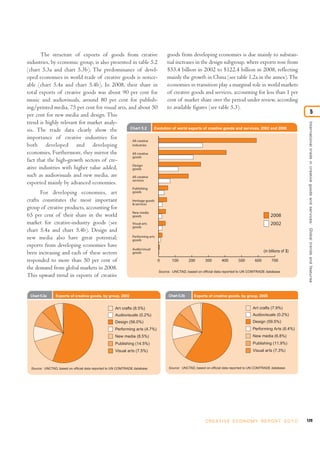 The structure of exports of goods from creative                goods from developing economies is due mainly to substan-
industries, by economic group, is also presented in table 5.2         tial increases in the design subgroup, where exports rose from
(chart 5.3a and chart 5.3b). The predominance of devel-               $53.4 billion in 2002 to $122.4 billion in 2008, reflecting
oped economies in world trade of creative goods is notice-            mainly the growth in China (see table 1.2a in the annex). The
able (chart 5.4a and chart 5.4b). In 2008, their share in             economies in transition play a marginal role in world markets
total exports of creative goods was about 90 per cent for             of creative goods and services, accounting for less than 1 per
music and audiovisuals, around 80 per cent for publish-               cent of market share over the period under review, according
ing/printed media, 75 per cent for visual arts, and about 50          to available figures (see table 5.3).
per cent for new media and design. This                                                                                                                                                     5
trend is highly relevant for market analy-




                                                                                                                                                                      International trade in creative goods and ser vices: Global trends and features
                                                 Chart 5.2     Evolution of world exports of creative goods and services, 2002 and 2008
sis. The trade data clearly show the
importance of creative industries for             All creative
both developed and developing                     industries

economies. Furthermore, they mirror the           All creative
                                                  goods
fact that the high-growth sectors of cre-
                                                  Design
ative industries with higher value added,         goods
such as audiovisuals and new media, are           All creative
                                                  services
exported mainly by advanced economies.
                                                               Publishing
      For developing economies, art                            goods

crafts constitutes the most important                          Heritage goods
                                                               & services
group of creative products, accounting for
                                                               New media
65 per cent of their share in the world                        goods                                                                                2008
market for creative-industry goods (see                        Visual arts                                                                          2002
                                                               goods
chart 5.4a and chart 5.4b). Design and
new media also have great potential;                           Performing arts
                                                               goods
exports from developing economies have
                                                               Audio/visual
been increasing and each of these sectors                      goods                                                                            (in billions of $)

responded to more than 50 per cent of                                            0      100        200      300       400       500       600        700
the demand from global markets in 2008.
                                                                                 Source: UNCTAD, based on official data reported to UN COMTRADE database
This upward trend in exports of creative


 Chart 5.3a      Exports of creative goods, by group, 2002                            Chart 5.3b     Exports of creative goods, by group, 2008


                                                     Art crafts (8.5%)                                                                   Art crafts (7.9%)
                                                     Audiovisuals (0.2%)                                                                 Audiovisuals (0.2%)
                                                     Design (56.0%)                                                                      Design (59.5%)
                                                     Performing arts (4.7%)                                                              Performing Arts (6.4%)
                                                     New media (8.5%)                                                                    New media (6.8%)
                                                     Publishing (14.5%)                                                                  Publishing (11.9%)
                                                     Visual arts (7.5%)                                                                  Visual arts (7.3%)



  Source: UNCTAD, based on official data reported to UN COMTRADE database             Source: UNCTAD, based onon official data reported to UN COMTRADE database
                                                                                        Source: UNCTAD, based official data reported to UN COMTRADE database




                                                                                                            C R E AT I V E E C O N O M Y R E P O R T 2 0 1 0         129
 