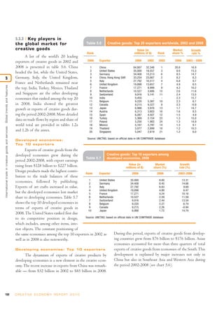 5.3.3 Key players in
                                                                                  the global market for                              Table 5.6      Creative goods: Top 20 exporters worldwide, 2002 and 2008
                                                                                  creative goods                                                                           Value (in                   Market      Growth
                                                                                                                                     Rank                                 millions of $)     Rank     share %      rate %
                                                                                        A list of the world’s 20 leading
                                                                                  exporters of creative goods in 2002 and            2008     Exporter                     2008     2002     2002      2008     2003 - 2008

                                                                                  2008 is presented in table 5.6. China               1       China                      84,807    32,348      1       20.8        16.9
                                                                                                                                      2       United States              35,000    18,557      3        8.6        13.3
                                                                                  headed the list, while the United States,           3       Germany                    34,408    15,213      6        8.5        14.7
5                                                                                 Germany, Italy, the United Kingdom,                 4       China, Hong Kong SAR       33,254    23,667      2        8.2         6.3
                                                                                                                                      5       Italy                      27,792    16,517      4        6.8         9.7
                                                                                  France and Netherlands remained near                6       United Kingdom             19,898    13,657      7        4.9         6.5
International trade in creative goods and ser vices: Global trends and features




                                                                                  the top. India, Turkey, Mexico, Thailand            7       France                     17,271     8,999      9        4.2        10.2
                                                                                                                                      8       Netherlands                10,527     3,686     15        2.6        11.6
                                                                                  and Singapore are the other developing              9       Switzerland                 9,916     5,141     11        2.4        13.5
                                                                                  economies that ranked among the top 20              10      India                       9,450         ..     -        2.3        15.7
                                                                                                                                      11      Belgium                     9,220     5,387     10        2.3         6.7
                                                                                  in 2008. India showed the greatest                  12      Canada                      9,215     9,327      8        2.3        -0.9
                                                                                  growth in exports of creative goods dur-            13      Japan                       6,988     3,976     13        1.7        14.7
                                                                                                                                      14      Austria                     6,313     3,603     16        1.6         8.5
                                                                                  ing the period 2002-2008. More detailed             15      Spain                       6,287     4,507     12        1.5         4.9
                                                                                                                                      16      Turkey                      5,369     2,154     23        1.3        15.0
                                                                                  data on trade flows by region and share of          17      Poland                      5,250     1,983     24        1.3        14.9
                                                                                  world total are provided in tables 1.2a             18      Mexico                      5,167     3,797     14        1.3         9.1
                                                                                                                                      19      Thailand                    5,077     2,899     18        1.2        10.3
                                                                                  and 1.2b of the annex.                              20      Singapore                   5,047     2,619     21        1.2         6.0

                                                                                                                                     Source: UNCTAD, based on official data in UN COMTRADE database
                                                                                  Developed economies:
                                                                                  Top 10 exporters
                                                                                         Exports of creative goods from the
                                                                                  developed economies grew during the                           Creative goods: Top 10 exporters among
                                                                                                                               Table 5.7        developed economies, 2008
                                                                                  period 2002-2008, with export earnings
                                                                                  rising from $128 billion to $227 billion.                                        Value (in           Market      Growth
                                                                                                                                                                 millions of $)      share (%)    rate (%)
                                                                                  Design products made the highest contri-
                                                                                                                               Rank       Exporter                    2008              2008     2003-2008
                                                                                  bution to the trade balances of these
                                                                                                                                 1        United States              35,000               8.60      13.31
                                                                                  economies, followed by publishing.             2        Germany                    34,408               8.45      14.66
                                                                                  Exports of art crafts increased in value,      3        Italy                      27,792               6.83       9.69
                                                                                                                                 4        United Kingdom             19,898               4.89       6.47
                                                                                  but the developed economies lost market        5        France                     17,271               4.24      10.16
                                                                                  share to developing economies. Table 5.7       6        Netherlands                10,527               2.59      11.59
                                                                                                                                 7        Switzerland                 9,916               2.44      13.54
                                                                                  shows the top 10 developed economies in        8        Belgium                     9,220               2.27       6.74
                                                                                  terms of exports of creative goods in          9        Canada                      9,215               2.26      -0.94
                                                                                                                                 10       Japan                       6,988               1.72      14.74
                                                                                  2008. The United States ranked first due
                                                                                  to its competitive position in design,       Source: UNCTAD, based on official data in UN COMTRADE database

                                                                                  which includes, among other items, inte-
                                                                                  rior objects. The constant positioning of
                                                                                  the same economies among the top 10 exporters in 2002 as            During this period, exports of creative goods from develop-
                                                                                  well as in 2008 is also noteworthy.                                 ing countries grew from $76 billion to $176 billion. Asian
                                                                                                                                                      economies accounted for more than three quarters of total
                                                                                  Developing economies: Top 10 exporters                              exports of creative goods from economies of the South. This
                                                                                         The dynamism of exports of creative products by              development is explained by major increases not only in
                                                                                  developing economies is a new element in the creative econ-         China but also in Southeast Asia and Western Asia during
                                                                                  omy. The recent increase in exports from China was remark-          the period 2002-2008 (see chart 5.6).
                                                                                  able — from $32 billion in 2002 to $85 billion in 2008.




132                                                                               C R E AT I V E E C O N O M Y R E P O R T 2 0 1 0
 