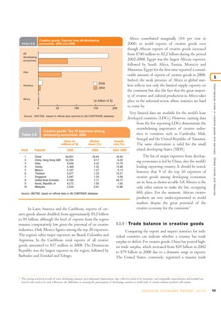 Creative goods: Exports from all developing
                                                                                                             Africa contributed marginally (0.6 per cent in
    Chart 5.6          economies, 2002 and 2008                                                            2008) to world exports of creative goods even
                                                                                                           though African exports of creative goods increased
     All                                                                                                   from $740 million to $2.2 billion during the period
     developing
     economies                                                                                             2002-2008. Egypt was the largest African exporter,
                                                                                                           followed by South Africa, Tunisia, Morocco and
                                                                                                           Mauritius. Egypt for the first time reported a consid-
     Asia
                                                                                                           erable amount of exports of creative goods in 2008.
                                                                                                                                                                                                                5
                                                                                                           Indeed, the weak presence of Africa in global mar-
                                                                                2008
                                                                                                           kets reflects not only the limited supply capacity on




                                                                                                                                                                                          International trade in creative goods and ser vices: Global trends and features
     America
                                                                                2002
                                                                                                           the continent but also the fact that the great majori-
                                                                                                           ty of creative and cultural production in Africa takes
     Africa
                                                                          (in billion of $)                place in the informal sector, where statistics are hard
                   0                 50                 100               150               200
                                                                                                           to come by.
                                                                                                         Very limited data are available for the world’s least
      Source: UNCTAD, based on official data reported to UN COMTRADE database
                                                                                                        developed countries (LDCs). However, existing data
                                                                                                              from the few reporting LDCs demonstrate the
                                                                                                              overwhelming importance of creative indus-
                         Creative goods: Top 10 exporters among
    Table 5.8            developing economies, 2008                                                           tries in countries such as Cambodia, Mali,
                                                                                                              Senegal and the United Republic of Tanzania.
                                           Value (in                  Market                    Growth
                                          millions of $)             share (%)                 rate (%)       The same observation is valid for the small
    Rank         Exporter                       2008                    2008                  2003-2008       island developing States (SIDS).
       1         China                         84,807                    20.84                  16.92                    The list of major exporters from develop-
       2         China, Hong Kong SAR          33,254                     8.17                   6.33
       3         India                          9,450                     2.32                  15.70
                                                                                                                    ing economies is led by China, also the world’s
      4          Turkey                         5,369                     1.32                  14.96               leading exporting country. It should be noted,
      5          Mexico                         5,167                     1.27                   9.13
      6          Thailand                       5,077                     1.25                  10.31
                                                                                                                    however, that 9 of the top 10 exporters of
      7          Singapore                      5,047                     1.24                   5.99               creative goods among developing economies
      8          United Arab Emirates           4,760                     1.17                  44.77
      9          Korea, Republic of             4,272                     1.05                   1.05               are in Asia, as shown in table 5.8. Mexico is the
      10         Malaysia                       3,524                     0.87                  12.86               only other nation to make the list, occupying
    Source: UNCTAD, based on official data in UN COMTRADE database                                                  fifth place. For the moment, African creative
                                                                                                                    products are very under-represented in world
                                                                                                                    markets despite the great potential of the
       In Latin America and the Caribbean, exports of cre-                                                          creative economy for the continent.3
ative goods almost doubled, from approximately $5.5 billion
to $9 billion, although the level of exports from the region
remains comparatively low given the potential of its creative                                   5.3.4       Trade balance in creative goods
industries. Only Mexico figures among the top 20 exporters.                                            Comparing the export and import statistics for indi-
The region’s other major exporters are Brazil, Colombia and                                     vidual countries can indicate whether a country has trade
Argentina. In the Caribbean, total exports of all creative                                      surplus or deficit. For creative goods, China has posted high-
goods amounted to $57 million in 2008. The Dominican                                            est trade surplus, which increased from $29 billion in 2002
Republic was the largest exporter in the region, followed by                                    to $79 billion in 2008 due to a dramatic surge in exports.
Barbados and Trinidad and Tobago.                                                               The United States, conversely, registered a massive trade



3
    The existing statistical records of some developing countries need substantial improvement; data collection needs to be systematic, and comparable nomenclatures and standard sta-
    tistical codes need to be used. Otherwise, the difficulties in assessing the participation of developing countries in world trade of creative industry products will remain.


                                                                                                                         C R E AT I V E E C O N O M Y R E P O R T 2 0 1 0                133
 