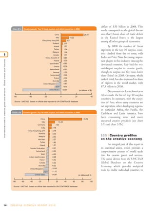 deficit of $55 billion in 2008. This
                                                                                    Chart 5.7a     Creative goods: Top 10 trade surplus and deficit countries in 2002
                                                                                                                                                                                                         result corresponds to the global discus-
                                                                                                                                                China                                      29.41         sion that China’s share of trade deficit
                                                                                                                                                 Italy               10.22                               in the United States is the largest
                                                                                                                            China, Hong Kong SAR                  6.71
                                                                                                                                                                                                         among all other group of economies.
                                                                                                                                             Thailand         2.13
                                                                                                                                              Ireland         1.37                                              By 2008 the number of Asian
                                                                                                                                               Turkey          1.24                                      exporters in the top 10 surplus coun-
                                                                                                                                             Malaysia          1.16
5                                                                                                                                             Canada           1.11
                                                                                                                                                                                                         tries climbed from five to seven, with
                                                                                                                                   Korea, Republic of          0.84                                      India and Viet Nam becoming impor-
International trade in creative goods and ser vices: Global trends and features




                                                                                                                                              Poland           0.75                                      tant players in this industry. Among the
                                                                                                                                         Saudi Arabia         -0.63
                                                                                                                                                                                                         developed countries, Italy had the sec-
                                                                                                                                              Greece          -0.76
                                                                                                                                         Netherlands          -0.91
                                                                                                                                                                                                         ond-largest surplus in creative goods,
                                                                                                                                              Norway          -1.35                                      though its surplus was five times lower
                                                                                                                                          Switzerland         -2.26                                      than China’s in 2008. Germany, which
                                                                                                                                               France         -2.34
                                                                                                                                                                                                         ranked third, has also increased its share
                                                                                                                                             Australia        -2.54
                                                                                                                             United Kingdom                   -5.81                                      of exports in the world market, with
                                                                                                                                                Japan         -8.15                                      $7.5 billion in 2008.
                                                                                                                                         United States       -50.07               (in billions of $)
                                                                                                                                                                                                               No countries in Latin America or
                                                                                     -60                 -40                   -20                       0                   20                    40
                                                                                                                                                                                                         Africa made the list of top 10 surplus
                                                                                                                                                                                                         countries. In summary, with the excep-
                                                                                      Source: UNCTAD, based on official data reported to UN COMTRADE database
                                                                                                                                                                                                         tion of Asia, where many countries are
                                                                                                                                                                                                         net exporters, other developing regions,
                                                                                                                                                                                                         in particular Africa, the Pacific, the
                                                                                    Chart 5.7b     Creative goods: Top 10 trade surplus and deficit countries in 2008
                                                                                                                                                                                                         Caribbean and Latin America, have
                                                                                                                                                                                                         been consuming more and more
                                                                                                                        China                                                            78.73
                                                                                                                           Italy                   15.20
                                                                                                                                                                                                         imported creative products (see chart
                                                                                                                    Germany                     7.54                                                     5.7a and chart 5.7b).
                                                                                                                           India            7.18
                                                                                                        China, Hong Kong, SAR               3.78
                                                                                                                     Thailand               3.10
                                                                                                                     Malaysia               2.52
                                                                                                                                                                                                         5.3.5 Country profiles
                                                                                                                    Viet Nam                2.27                                                         on the creative economy
                                                                                                                       Turkey               1.85
                                                                                                                      Poland                1.41                                                                An integral part of this report is
                                                                                                           Russian Federation               -3.57                                                        its statistical annex, which provides a
                                                                                                                  Switzerland               -3.99                                                        comprehensive picture of world trade
                                                                                                                        Spain               -4.20
                                                                                                                                                                                                         data for creative goods and services.
                                                                                                         United Arab Emirates               -4.68
                                                                                                                      France                -5.52                                                        The annex derives from the UNCTAD
                                                                                                                      Canada                -5.52                                                        Global Database on the Creative
                                                                                                                     Australia              -6.02                                                        Economy, which provides analytical
                                                                                                           United Kingdom                   -10.95
                                                                                                                                            -11.52
                                                                                                                                                                                                         tools to enable individual countries to
                                                                                                                              Japan
                                                                                                                United States               -54.97                                (in billions of $)

                                                                                                                                     0
                                                                                    -80          -60      -40        -20                         20            40       60            80           100

                                                                                     Source: UNCTAD, based on official data reported to UN COMTRADE database




134                                                                               C R E AT I V E E C O N O M Y R E P O R T 2 0 1 0
 