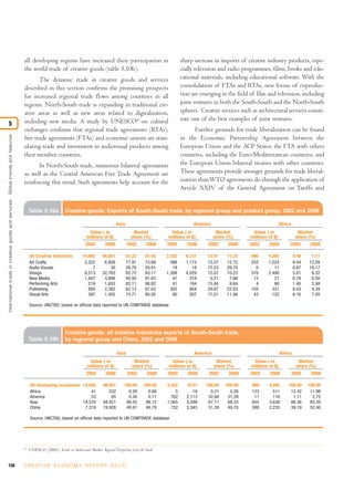 all developing regions have increased their participation in                                      sharp increase in imports of creative industry products, espe-
                                                                                  the world trade of creative goods (table 5.10b).                                                  cially television and radio programmes, films, books and edu-
                                                                                         The dynamic trade in creative goods and services                                           cational materials, including educational software. With the
                                                                                  described in this section confirms the promising prospects                                        consolidation of FTAs and RTAs, new forms of coproduc-
                                                                                  for increased regional trade flows among countries in all                                         tion are emerging in the field of film and television, including
                                                                                  regions. North-South trade is expanding in traditional cre-                                       joint ventures in both the South-South and the North-South
                                                                                  ative areas as well as new areas related to digitalization,                                       spheres. Creative services such as architectural services consti-
                                                                                  including new media. A study by UNESCO4 on cultural                                               tute one of the best examples of joint ventures.
5
                                                                                  exchanges confirms that regional trade agreements (RTAs),                                               Further grounds for trade liberalization can be found
International trade in creative goods and ser vices: Global trends and features




                                                                                  free trade agreements (FTAs) and economic unions are stim-                                        in the Economic Partnership Agreement between the
                                                                                  ulating trade and investment in audiovisual products among                                        European Union and the ACP States; the FTA with others
                                                                                  their member countries.                                                                           countries, including the Euro-Mediterranean countries; and
                                                                                         In North-South trade, numerous bilateral agreements                                        the European Union bilateral treaties with other countries.
                                                                                  as well as the Central American Free Trade Agreement are                                          These agreements provide stronger grounds for trade liberal-
                                                                                  reinforcing this trend. Such agreements help account for the                                      ization than WTO agreements do through the application of
                                                                                                                                                                                    Article XXIV of the General Agreement on Tariffs and


                                                                                      Table 5.10a             Creative goods: Exports of South-South trade, by regional group and product group, 2002 and 2008

                                                                                                                                                Asia                                      America                                    Africa
                                                                                                                             Value ( in                    Market            Value ( in              Market         Value ( in                  Market
                                                                                                                            millions of $)                share (%)         millions of $)          share (%)      millions of $)              share (%)
                                                                                                                           2002         2008           2002         2008    2002       2008     2002      2008     2002      2008         2002        2008

                                                                                      All Creative Industries            14,665        48,851          81.22       81.45    2,332     6,731     12.91     11.22     990     4,265             5.48    7.11
                                                                                      Art Crafts                          2,322         6,809          77.91       73.89      366     1,173     12.27     12.72     252     1,224             8.44   13.28
                                                                                      Audio Visuals                           7            30          26.78       50.91       18        18     72.53     29.70       0        11             0.67   19.17
                                                                                      Design                              9,513        32,765          82.72       83.17    1,388     4,029     12.07     10.23     576     2,490             5.01    6.32
                                                                                      New Media                           1,407         3,806          95.95       91.83       47       318      3.21      7.66      12        21             0.79    0.50
                                                                                      Performing Arts                       219         1,653          83.11       86.82       41       184     15.44      9.64       4        66             1.40    3.48
                                                                                      Publishing                            800         2,382          62.12       67.63      382       804     29.67     22.83     103       331             8.03    9.39
                                                                                      Visual Arts                           397         1,405          74.71       80.95       90       207     17.01     11.90      43       122             8.16    7.05

                                                                                      Source: UNCTAD, based on official data reported to UN COMTRADE database




                                                                                                              Creative goods: all creative industries exports of South-South trade,
                                                                                      Table 5.10b             by regional group and China, 2002 and 2008

                                                                                                                                                Asia                                      America                                    Africa
                                                                                                                             Value ( in                    Market             Value ( in             Market          Value ( in                 Market
                                                                                                                            millions of $)                share (%)          millions of $)         share (%)       millions of $)             share (%)
                                                                                                                            2002         2008          2002         2008    2002       2008      2002      2008    2002      2008             2002    2008

                                                                                      All developing economies 14,665                  48,851        100.00       100.00    2,332      6731    100.00    100.00     990      4,265       100.00      100.00
                                                                                      Africa                       41                     332          0.28         0.68        5        19      0.21      0.28     123        511        12.42       11.98
                                                                                      America                      53                      85          0.36         0.17      762     2,113     32.68     31.39      11        116         1.11        2.72
                                                                                      Asia                     14,570                  48,421         99.35        99.12    1,565     4,599     67.11     68.33     855      3,638        86.36       85.30
                                                                                      China                     7,319                  19,928         49.91        40.79      732     3,345     31.39     49.70     388      2,235        39.19       52.40

                                                                                      Source: UNCTAD, based on official data reported to UN COMTRADE database




                                                                                  4
                                                                                      UNESCO (2006), Trends in Audiovisual Markets: Regional Perspectives from the South.


138                                                                               C R E AT I V E E C O N O M Y R E P O R T 2 0 1 0
 