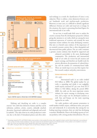 mal workings; as a result, the classification of items is very
                                                                                                                     Heritage goods: Exports, by economic
                                                                                      Chart 5.9                      group, 2002, 2005 and 2008                                    subjective. There is seldom a clear distinction between arti-
                                                                                                                 Developed         Developing           Transition
                                                                                                                                                                                   san handmade work and machine-made production.
                                                                                                                 economies         economies            economies                  Moreover, in some cases, it is difficult to identify significant
                                                                                                            25                                                                     differences between art crafts and visual arts or design. In
                                                                                                                                                                                   this situation, this report is presenting first-hand figures for
                                                                                                            20
                                                                                                                                                                                   international trade in art crafts.
                                                                                       (in billions of $)




5                                                                                                           15
                                                                                                                                                                                       In our view, it would make little sense to analyse the
                                                                                                                                                                                creative economy from the development perspective without
International trade in creative goods and ser vices: Global trends and features




                                                                                                            10
                                                                                                                                                                                giving due attention to art crafts, which are among the most
                                                                                                                                                                                traditional expressions of creativity and certainly the most
                                                                                                            5                                                                   important creative industry for many developing countries.
                                                                                                                                                                                Our aim is to furnish some evidence of the importance of
                                                                                                            0                                                                   an essential economic activity that is often disregarded and
                                                                                                                   2002            2005                2008
                                                                                                                                                                                disconnected from public policies. The art crafts constitute
                                                                                      Source: UNCTAD Database, based on official data reported to
                                                                                      UN COMTRADE database                                                                      a genuine creative industry that should be supported and
                                                                                                                                                                                          enhanced, particularly in the most disadvantaged
                                                                                                                                                                                          communities. The production and international
                                                                                                                      Art crafts: Exports, by economic group                              trade of art crafts are vectors for job creation and
                                                                                      Table 5.11                      and region, 2002 and 2008
                                                                                                                                                                                          export earnings, and therefore are feasible tools for
                                                                                                                                                 Value (in                Change          poverty alleviation, the promotion of cultural diver-
                                                                                                                                                millions of $)              (%)
                                                                                                                                                                                          sity and the transfer of community-based skills.
                                                                                      Economic group and region                             2002           2008          2002-2008
                                                                                                                                                                                          These are initial steps in an area that requires fur-
                                                                                      World                                                17,503         32,323             85           ther research, analysis and policy interventions.
                                                                                      Developed economies                                   8,256         11,443              39
                                                                                      Europe                                                6,206          9,220              49                International trade
                                                                                      United States of America                              1,443          1,531               6
                                                                                      Japan                                                   313            442              41                Art crafts
                                                                                      Canada                                                  238            187             -21
                                                                                                                                                                                                          International trade in art crafts totalled
                                                                                      Developing economies                                  9,202         20,715             125
                                                                                      Eastern and South-Eastern Asia                        8,079         16,200             101                $32 billion in 2008. The global market for art
                                                                                      China                                                 3,569         10,722             200                crafts is expanding and clearly is not negligible;
                                                                                      Western Asia                                            560          1,887             237
                                                                                      Latin America and Caribbean                             430            671              56                world exports increased 8.7 per cent, from $17.5
                                                                                      Africa                                                   91            515             468                billion to $32 billion, during the period 2002-
                                                                                      LDCs                                                     23            369           1,504
                                                                                      SIDS                                                      7              9              23                2008. Art crafts are the most important creative
                                                                                      Transition economies                                       45           164            264                industry for export earnings in developing coun-
                                                                                                                                                                                                tries, and a major one for developed countries as
                                                                                      Source: UNCTAD, based on official data in UN COMTRADE database
                                                                                                                                                                                                well. Asia and Europe are the main exporting
                                                                                                                                                                                                regions for art crafts.
                                                                                         Defining and classifying art crafts is a complex                                                   Art crafts products with greatest penetration in
                                                                                  exercise.6 Art crafts have distinctive features and they can be                                  world markets include carpets, celebration items, yarn prod-
                                                                                  utilitarian, aesthetic, artistic, creative, culturally attached,                                 ucts and wickerwork. It is noteworthy that among the ten
                                                                                  decorative, functional, traditional, and religiously and social-                                 leading exporting economies, there are only four developing
                                                                                  ly symbolic.7 The value chain in art crafts production is intri-                                 economies. Worldwide, China is the leading exporter of arti-
                                                                                  cate due to the lack of formalized policies and often infor-                                     san products, with a strong product diversification. The evo-

                                                                                  6
                                                                                      Terminology adopted by ITC and UNESCO defines artisan products as those produced by artisans either completely by hand or with the help of hand tools or even mechanical
                                                                                      means as long as the direct manual contribution of the artisan remains the most substantial component of the finished product. Artisan products can be classified in several cate-
                                                                                      gories, the six main ones being basket/wicker/vegetable fibre works; leather; metal; pottery; textiles; and wood.
                                                                                  7
                                                                                      ILO (2003). Promoting the Culture Sector through Job Creation and Small Enterprise Development in SADC Countries.

140                                                                               C R E AT I V E E C O N O M Y R E P O R T 2 0 1 0
 