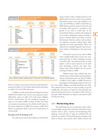 Art crafts: Top 10 exporters among
                                                                                            oping countries hold a leading position in the
 Table 5.12a         developed economies, 2008                                              global market. For this creative sector, develop-
                                                                                            ing-country exports more than doubled in six
                                  Value (in             Market              Growth
                                 millions of $)        share (%)           rate (%)         years, from $9 billion in 2002 to $21 billion in
 Rank       Exporter                  2008                2008            2003-2008         2008. Tourism and the expansion of leisure and
                                                                                            art markets will continue to contribute to the
    1       Belgium                   2,092               6.47                4.07
    2       United States             1,531               4.74                1.19          growth of art crafts in world trade. At the
    3       Germany                   1,240               3.84                7.41
    4       Italy                     1,148               3.55                5.18
                                                                                            national level, efforts to enhance the production
    5       France                      899               2.78                3.79          of art crafts in developing countries can help to                                   5
    6       Netherlands                 823               2.55                8.38
                                                                                            preserve cultural identity and foster economic




                                                                                                                                                          International trade in creative goods and ser vices: Global trends and features
    7       United Kingdom              480               1.49               -0.87
    8       Spain                       476               1.47                5.69          development. However, policies and incentives
   9        Austria                     449               1.39                5.40
   10       Japan                       442               1.37                3.81          are required to promote cultural policy while
                                                                                            exploring new trade opportunities. These two
                                                                                            objectives are mutually supportive and can pro-
                     Art crafts: Top 10 exporters among                                     mote inclusive development at the grass-roots
  Table 5.12b        developing economies, 2008
                                                                                            level.
                                  Value (in             Market              Growth
                                 millions of $)        share (%)           rate (%)               China led in exports of art crafts in 2008,
 Rank       Exporter                  2008                2008            2003-2008         with a sizeable market share (33 per cent) com-
                                                                                            pared with that of other developing countries
   1        China                     10,722             33.17               20.47
   2        China, Hong Kong SAR       2,212              6.84               -5.07          (see table 5.12b). Asia dominated the art crafts
   3        Turkey                     1,715              5.31               24.05          market, as all ten major exporters of art crafts
   4        Korea, Republic of         1,447              4.48                3.59
   5        India                      1,013              3.13                9.58          from developing countries were from Asia.
   6        China, Taiwan Province of    780              2.41               -0.54
   7        Thailand                     399              1.24               10.18
                                                                                            Exports from India doubled over the period,
   8        Viet Nam                     349              1.08               18.95          reaching $1 billion in 2008.
   9        Egypt                        326              1.01                ..(1)
   10       Pakistan                     253              0.78               -6.22                       World revenues from cultural and recre-
  Note: (1) Egypt only reports in 2008, not enough data for calculation growth rate.               ational services, which include museums, libraries,
  Source: UNCTAD secretariat calculation based on official data in UN COMTRADE database            archives and historical sites, rose from $7 billion
                                                                                                   in 2002 to $11.3 billion in 2008. The level of
                                                                                                   participation of developing countries in this mar-
lution of exports of art crafts are shown by regional trade is                       ket is low. Turkey, Malaysia and India benefitted most from
presented in table 5.11. For further details about trade flows,                      their cultural services in terms of export earnings, as per the
see tables 1.2.A and 1.2.B in the annex.                                             available data. An overview of exports of other personal, cul-
         In 2008, art crafts exported from developed economies                       tural and recreational services is provided in table 2.5.2.A in
totalled $11.4 billion. Yarn was the most important export,                          the annex, while information on imports is presented in table
followed by carpet (see table 1.2.A in the annex). Belgium                           2.5.2.B in the annex.
and the United States led the developed economies in
exports of art crafts in 2008, as shown in table 5.12a. Data
on economies in transition are very deficient with respect to                        5.6.2 Performing Arts
all creative industries; in 2008, their exports totalled $3.5                               The performing arts are an important creative indus-
billion, accounting for about 1 per cent of total exports of                         try, particularly owing to their interaction with other creative
creative goods.                                                                      activities such as music, costumes and broadcasting. This
Key players from the developing world                                        subgroup covers all sorts of stage art, performed live by
                                                                             artists for an audience. The performing arts encompass such
        Art crafts are the only creative industry in which devel-            forms as theatre, opera, poetry, dance, ballet, concerts, the




                                                                                                  C R E AT I V E E C O N O M Y R E P O R T 2 0 1 0       141
 