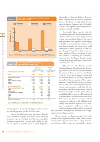 Performing arts: Exports, by economic group,
                                                                                                                                                                        frameworks in China and India are less con-
                                                                                    Chart 5.11                   2002, 2005 and 2008                                    ducive for penetration by the major conglomer-
                                                                                                                                                                        ates, and therefore have independent domestic
                                                                                                                Developed            Developing            Transition
                                                                                                                economies            economies             economies    music production. Singapore and the Republic
                                                                                                                                                                        of Korea have improved their export perform-
                                                                                                           25
                                                                                                                                                                        ance between 2002 and 2008.
                                                                                      (in billions of $)




                                                                                                           20                                                                  Surprisingly, Latin America and the
5                                                                                                                                                                       Caribbean are practically absent from world mar-
                                                                                                           15                                                           kets for recorded music despite the great appeal
International trade in creative goods and ser vices: Global trends and features




                                                                                                                                                                        of their music worldwide. Mexico is the region’s
                                                                                                           10                                                           leading exporter, while Argentina is a small play-
                                                                                                                                                                        er. Brazil is an important music producer, with a
                                                                                                            5                                                           large domestic market but with a relative timid
                                                                                                                                                                        contribution of music exports on its trade bal-
                                                                                                            0                                                           ance, despite the fact that its famous music is
                                                                                                                   2002                2005                2008
                                                                                                                                                                        played worldwide. This is a typical case of struc-
                                                                                      Source: UNCTAD, based on official data reported to UN COMTRADE database
                                                                                                                                                                        tural problems of marketing and distribution,
                                                                                                                                                                        similar to those that hamper foreign exchange
                                                                                                                                                                        earnings from reggae and calypso music in the
                                                                                                                 Performing arts: Exports, by economic                  Caribbean (table 5.15).
                                                                                    Table 5.13                   group and region, 2002 and 2008
                                                                                                                                                                            The case of Latin America and the
                                                                                                                                           Value (in           ChangeCaribbean illustrates the difficulties that develop-
                                                                                                                                          millions of $)         (%)
                                                                                                                                                                     ing countries face in their efforts to benefit from
                                                                                    Economic group and region                      2002        2008 2002-2008
                                                                                                                                                                     the earnings of their own music. As stated earli-
                                                                                    World                                        9,689     26,136    170             er, the key factors are the market structure and
                                                                                    Developed economies                          8,947     22,539    152             the dominant position of the major conglomer-
                                                                                    Europe                                       7,253     17,505    141
                                                                                    United States of America                     1,102       3,642   230
                                                                                                                                                                     ates and their business practices. Three aspects
                                                                                    Japan                                          178         940   429             stand out: (a) intra-firm trade between headquar-
                                                                                    Canada                                         270         302    12
                                                                                                                                                                     ters and subsidiaries, where transfer pricing may
                                                                                    Developing economies                           698       3,323   376
                                                                                    Eastern and Southeastern Asia                  492       2,746   459
                                                                                                                                                                     result in underestimation of trade figures; (b) the
                                                                                    China                                          168         723   330             origin of the cultural or creative content (most of
                                                                                    Western Asia                                    13          46   265
                                                                                    Latin America and Caribbean                    187         446   139
                                                                                                                                                                     the music is recorded in studios abroad, where it
                                                                                    Africa                                           6          16   163             is published and from where it will be distributed
                                                                                    LDCs                                             1          20  1900
                                                                                    SIDS                                             -           -    17             to world markets, the international sales of the
                                                                                    Transition economies                            43         274   531
                                                                                                                                                                     final product are declared elsewhere); and (c)
                                                                                                                                                                     copyrights are collected by the publisher in the
                                                                                    Source: UNCTAD, based on official data in UN COMTRADE database
                                                                                                                                                                     country where the music is produced. As a result,
                                                                                                                                                                     export earnings from world sales as well as rev-
                                                                                  tional companies. As a result, developing countries import                         enues from royalties and copyrights are retained
                                                                                  not only foreign music but also their own music.                       abroad instead of reverting to the homeland of the singer-
                                                                                                                                                         songwriter in developing countries.
                                                                                           Asia is the developing region with better, although
                                                                                  small, penetration in global markets for music, reflecting                   African countries are absent from table 5.15, partly
                                                                                  increases in exports, particularly from China and India. India         because the big conglomerates have a weak presence on the
                                                                                  increased its exports from a very low level, reaching $69 mil-         continent. Music production in Africa is largely independ-
                                                                                  lion in exports of recorded music in 2008. Regulatory                  ent, informal, small in scale and domestically oriented,



146                                                                               C R E AT I V E E C O N O M Y R E P O R T 2 0 1 0
 