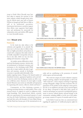 except in South Africa. Recently steps have                                                                   Performing arts: Top 10 exporters among
been taken to improve the structure of the                                             Table 5.14             developed economies, 2008
music industry, mainly through private initia-                                                                               Value (in              Market             Growth
tives by African music stars such as Youssou                                                                                millions of $)         share (%)          rate (%)

N’Dour in Senegal and Salif Keita in Mali as                                           Rank          Exporter                     2008               2008            2003-2008
well as by professional associations.                                                     1           Germany                     5,651               21.62             23.16
Government intervention is needed to support                                              2           United States               3,642               13.93             23.17
                                                                                          3           Netherlands                 2,138                8.18             17.29
these efforts, enact supportive fiscal regula-                                            4           Austria                     1,600                6.12              4.34
                                                                                          5           Ireland                     1,569                6.00             15.38                               5
tions and mechanisms for microcredit for                                                  6           United Kingdom              1,562                5.98              6.36
independent artists and reinforce IPR regimes




                                                                                                                                                                                      International trade in creative goods and ser vices: Global trends and features
                                                                                          7           Sweden                      1,115                4.27             20.42
                                                                                          8           Japan                         940                3.60             38.48
in a more favourable manner.                                                              9           France                        934                3.57              8.78
                                                                                          10          Czech Republic                670                2.56             58.81

                                                                                       Source: UNCTAD, based on official data in UN COMTRADE database
5.6.3          V isual arts
Features
       In the visual arts, value inheres in the                                                               Performing arts: Top 10 exporters among
                                                                                       Table 5.15             developing economies, 2008
exclusivity and originality of an artwork. The
                                                                                                                             Value (in              Market             Growth
more rare it is, the more value it is likely to have.                                                                       millions of $)         share (%)          rate (%)
Sales are highly personalized, and products are                                        Rank          Exporter                     2008               2008            2003-2008
created with a uniqueness that makes works of
                                                                                          1           Singapore                   1,084                4.15             84.37
art hardly comparable. Consequently, each piece                                           2           China                         723                2.77             36.65
has its own value, which can vary over time,                                              3           China, Hong Kong SAR          634                2.43             31.37
                                                                                          4           Mexico                        361                1.38              1.10
making each transaction a unique deal.                                                    5           China, Taiwan Province of     155                0.59            -14.04
                                                                                          6           Korea, Republic of            110                0.42             17.90
       Art markets operate differently in devel-                                          7           India                          69                0.26             -0.75
                                                                                          8           Argentina                      27                0.10             12.07
oped and developing economies. Auction sales                                              9           United Arab Emirates           24                0.09             -7.09
are predominant in developed economies and                                                10          Turkey                         21                0.08             13.87
uncommon in the developing world. While                  Source: UNCTAD, based on official data in UN COMTRADE database
most sales in major markets take place in gal-
leries and museums, artwork in developing
economies is typically traded informally in flea                      endar and are contributing to the promotion of artwork
markets targeting tourists. Owing to the limited number of within regions and internationally.
formalized structures, appropriate legislation and social safe-               The visual arts category of creative industries comprises
ty nets, few artists from developing countries are able to sur- antiques, painting, sculpture and photography as well as the
vive as full-time artists. Awareness of artist’s rights is usually “other visual arts”, a loose category consisting of engravings,
limited. Moreover, most artists are vulnerable and unprepared carvings, lithographs, collages and other ornaments. The cat-
for negotiating with curators, collectors, dealers and buyers.19 egorization of the products in this subgroup is more precise,
       Contemporary art from developing economies is                                                     but due to tax regulations and trade secrets reported figures
receiving increasing attention in world markets. There is also                                           do not always correspond to final deals. Some exports of
renewed interest in original art rooted in indigenous tradi-                                             visual art and antiques are restricted or prohibited by govern-
tional knowledge. New Internet-based delivery networks                                                   ments to preserve cultural identity, national heritage or the
offer new opportunities for international exposure of visual                                             environment, including wildlife, as in the case of the embar-
arts from the South. Furthermore, international expositions                                              go in many countries of exports of artworks made of ivory.
and trade fairs such as the biennales of Cairo, Dakar, Havana                                                  In the field of visual arts, there are controversial issues
and São Paulo have become part of the international art cal-                                             regarding the application of intellectual property rights for

19
     ILO (2003). Promoting the Culture Sector through Job Creation and Small Enterprise Development in SADC Countries.

                                                                                                                                  C R E AT I V E E C O N O M Y R E P O R T 2 0 1 0   147
 