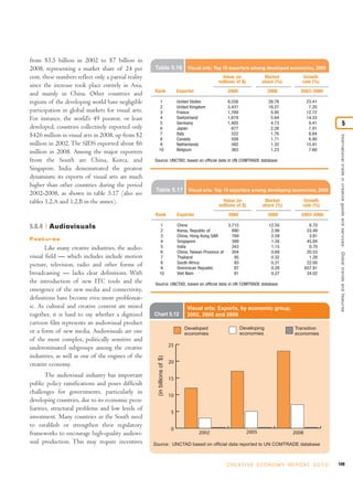 from $3.5 billion in 2002 to $7 billion in
2008, representing a market share of 24 per          Table 5.16                       Visual arts: Top 10 exporters among developed economies, 2008
cent, these numbers reflect only a partial reality                                                      Value (in               Market           Growth
                                                                                                       millions of $)          share (%)        rate (%)
since the increase took place entirely in Asia,
                                                     Rank                        Exporter                    2008                 2008          2003-2008
and mainly in China. Other countries and
regions of the developing world have negligible           1                      United States               8,558                28.78            23.41
                                                          2                      United Kingdom              5,431                18.27             7.20
participation in global markets for visual arts.          3                      France                      1,769                 5.95            12.72
For instance, the world’s 49 poorest, or least            4                      Switzerland                 1,678                 5.64            14.33

developed, countries collectively exported only
                                                          5                      Germany                     1,405                 4.73             9.41                               5
                                                          6                      Japan                         677                 2.28             7.91
$426 million in visual arts in 2008, up from $2           7                      Italy                         522                 1.76             8.84




                                                                                                                                                                 International trade in creative goods and ser vices: Global trends and features
                                                          8                      Canada                        508                 1.71             6.90
million in 2002. The SIDS exported about $6               9                      Netherlands                   392                 1.32            15.91
                                                         10                      Belgium                       365                 1.23             7.60
million in 2008. Among the major exporters
from the South are China, Korea, and                 Source: UNCTAD, based on official data in UN COMTRADE database
Singapore. India demonstrated the greatest
dynamism; its exports of visual arts are much
higher than other countries during the period
                                                      Table 5.17                       Visual arts: Top 10 exporters among developing economies, 2008
2002-2008, as shown in table 5.17 (also see
tables 1.2.A and 1.2.B in the annex).                                                                   Value (in               Market            Growth
                                                                                                       millions of $)          share (%)         rate (%)
                                                      Rank                       Exporter                    2008                 2008          2003-2008

5.6.4   Audiovisuals                                      1                      China                       3,715                12.50              8.70
                                                          2                      Korea, Republic of            890                 2.99             53.49
                                                          3                      China, Hong Kong SAR          769                 2.59              3.91
Features                                                  4                      Singapore                     399                 1.34             45.84
       Like many creative industries, the audio-          5                      India                         343                 1.15              0.70
                                                          6                      China, Taiwan Province of     204                 0.69             20.53
visual field — which includes include motion              7                      Thailand                       95                 0.32              1.28
                                                          8                      South Africa                   93                 0.31             22.00
picture, television, radio and other forms of             9                      Dominican Republic             87                 0.29            657.91
broadcasting — lacks clear definitions. With              10                     Viet Nam                       81                 0.27             34.02
the introduction of new ITC tools and the            Source: UNCTAD, based on official data in UN COMTRADE database
emergence of the new media and connectivity,
definitions have become even more problemat-
ic. As cultural and creative content are mixed                                        Visual arts: Exports, by economic group,
together, it is hard to say whether a digitized      Chart 5.12                       2002, 2005 and 2008
cartoon film represents an audiovisual product
                                                                                    Developed                        Developing              Transition
or a form of new media. Audiovisuals are one                                        economies                        economies               economies
of the most complex, politically sensitive and
underestimated subgroups among the creative                                 25

industries, as well as one of the engines of the
                                                       (in billions of $)




creative economy.                                                           20

        The audiovisual industry has important
                                                                            15
public policy ramifications and poses difficult
challenges for governments, particularly in
                                                                            10
developing countries, due to its economic pecu-
liarities, structural problems and low levels of
                                                                             5
investment. Many countries in the South need
to establish or strengthen their regulatory
                                                                             0
frameworks to encourage high-quality audiovi-                                               2002                        2005                2008
sual production. This may require incentives         Source: UNCTAD based on official data reported to UN COMTRADE database



                                                                                                             C R E AT I V E E C O N O M Y R E P O R T 2 0 1 0   149
 