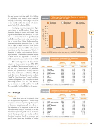 first and second, exporting nearly $11.5 billion                                      Publishing and printed media: Exports, by economic
of publishing and printed media materials             Chart 5.14                      group, 2002, 2005 and 2008
annually; each country held a 24 per cent share
                                                                                     Developed                      Developing             Transition
of the world market for exports of creative                                          economies                      economies              economies
goods (table 5.18 and chart 5.14).
                                                                            45
       Developing countries, despite their slight
                                                                            40




                                                       (in billions of $)
participation in world markets, showed great
                                                                            35
dynamism during the period 2002-2008. Their                                                                                                                                          5
                                                                            30
exports increased from $3.2 billion to $8.1 bil-
                                                                            25




                                                                                                                                                               International trade in creative goods and ser vices: Global trends and features
lion. As a result, their share in global markets
reached nearly 17 per cent, owing mainly to the                             20

rise in exports from China. Books gained the                                15
greatest market share, increasing from $2.1 bil-                            10
lion in 2002 to $5.1 billion in 2008. Similar                                5
positive trends were observed for other printed                              0
                                                                                                                     2005
                                                                                            2002                                         2008
materials as well as for newspapers. Table 5.19
shows the 10 leading exporters among develop-          Source: UNCTAD based on official data reported to UN COMTRADE database
ing economies. Economies in transition export-
ed $1.4 billion and imported $1.8 billion in
publishing materials and printed media in 2008.                                       Publishing and printed media: Top 10 exporters
                                                      Table 5.18                      among developed economies, 2008
       The rapid expansion of this creative                                                              Value (in            Market             Growth
industry in China over the period 2002-2008                                                             millions of $)       share (%)          rate (%)
was remarkable. With an annual growth rate of         Rank                       Exporter                   2008                 2008           2003-2008
8.7 per cent, Chinese exports of publishing                1                     Germany                    6,331                13.12             8.20
material and printed media sharply increased              2                      United States              5,293                10.97             6.18
                                                          3                      Canada                     4,898                10.15            -1.28
from $535 million to $2.4 billion, although               4                      United Kingdom             4,245                 8.79             3.48
trade data cannot distinguish creative products           5                      France                     2,655                 5.50             5.56
                                                          6                      Italy                      2,044                 4.24             6.38
“made” in China from those “created” in China.            7                      Belgium                    1,878                 3.89             7.67
Positive developments also took place in most             8                      Sweden                     1,554                 3.22             5.52
                                                          9                      Netherlands                1,511                 3.13             9.62
developing countries. Asia and Latin America              10                     Spain                      1,450                 3.00             4.06
had a presence in world markets. For trade
                                                      Source: UNCTAD, based on official data in UN COMTRADE database
flows, see tables 1.2.A and 1.2.B in the annex.

                                                                                       Publishing and printed media: Top 10 exporters
                                                      Table 5.19                       among developing economies, 2008
5.6.6   Design
                                                                                                         Value (in            Market             Growth
Features                                                                                                millions of $)       share (%)          rate (%)

       Design deals with the creation of forms        Rank                       Exporter                   2008                 2008           2003-2008
and the appearance of products. Creative design           1                      China                      2,421                 5.02             8.70
is expressed in several ways: through the creation        2                      China, Hong Kong SAR       1,989                 4.12             3.91
                                                          3                      Singapore                    713                 1.48            45.84
of decorative luxury items such as jewellery, by          4                      Korea, Republic of           605                 1.25            53.49
the uniqueness of a functional service such as            5                      Mexico                       433                 0.90            -8.60
                                                          6                      Malaysia                     231                 0.48            12.22
the architectural design of a building, or as util-       7                      Colombia                     224                 0.46           -16.58
                                                           8                     Nigeria                      195                 0.41           274.90
itarian mass-produced goods such as an interior            9                     India                        192                 0.40             0.70
object. Design products are usually aesthetic             10                     Chile                        184                 0.38            13.19
functional creations based on concepts and            Source: UNCTAD, based on official data in UN COMTRADE database
specifications. Again, the definition of design

                                                                                                           C R E AT I V E E C O N O M Y R E P O R T 2 0 1 0   155
 