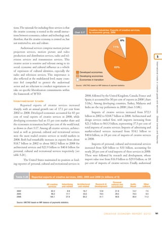 tions. The rationale for including these services is that
                                                                                    Creative industries: Exports of creative services,
the creative economy is rooted in the overall interac-              Chart 5.17      by economic group, 2008
tions between economics, culture and technology and,
therefore, that the creative economy is centred on, but                                                                    6%
not restricted to, arts and culture.
       Audiovisual services comprise motion picture                                                              11%
projection services, motion picture and video
production and distribution services, radio and tel-                                                                                                                              5
evision services and transmission services. This




                                                                                                                                                            International trade in creative goods and ser vices: Global trends and features
creative sector is sensitive and relevant owing to its
social, economic and cultural influence as a vehicle                                                               83%
of expression of cultural identities, especially the                     Developed economies
radio and television services. This importance is                        Developing economies
also reflected at the multilateral level; many coun-                     Economies in transition
tries feel compelled to protect the audiovisual
                                                                     Source: UNCTAD, based on IMF balance of payment statistics.
sector and are reluctant to conduct negotiations or
take on specific liberalization commitments within
the framework of WTO.
                                                                               2008, followed by the United Kingdom, Canada, France and
International trade
                                                                               Spain; it accounted for 50 per cent of exports in 2008 (chart
                                                                               5.18a). Among developing countries, Turkey, Malaysia and
       Reported exports of creative services increased
                                                                               India are the top performers in 2008 (chart 5.18b).
sharply, with an annual growth rate of 17.1 per cent from
2002 to 2008. Developed economies accounted for 83 per                                Imports of creative services increased from $72.3
cent of total exports of creative services in 2008, while                      billion in 2002 to $168.7 billion in 2008. Architectural and
developing economies had an 11 per cent market share and                       design services ranked first, with imports increasing from
the economies in transition had 6 per cent of the world total,                 $21.3 billion to $63.3 billion, representing 37.5 per cent of
as shown in chart 5.17. Among all creative services, architec-                 total imports of creative services. Imports of advertising and
tural as well as personal, cultural and recreational services                  market-related services increased from $14.1 billion to
were the most traded creative services in world markets in                     $40.4 billion, or 24 per cent of imports of creative services
2008. Both had remarkable increases in exports from about                      in 2008.
$18.7 billion in 2002 to about $85.2 billion in 2008 for                              Imports of personal, cultural and recreational services
architectural services and $21.9 billion to $40.4 billion for                  increased from $20 billion to $35 billion, accounting for
personal, cultural and recreational services respectively (see                 nearly 20 per cent of total imports of these services in 2008.
table 5.26).                                                                   These were followed by research and development, whose
         The United States maintained its position as lead-                    import value rose from $16.9 billion to $29.9 billion, or 18
ing exporter of personal, cultural and recreational services in                per cent of imports of creative services. Finally, audiovisual



  Table 5.26       Reported exports of creative services, 2002, 2005 and 2008 (in billions of $)

                                                                                                                 Personal
                                     All creative     Advertising     Architectural         Research &         cultural and        Audio        Other
                                      services        and related      and related         Development         recreational        Visual      cultural

   2002                                  62.2              8.9               18.7                12.6               21.9             13.7         7.5
   2005                                  99.2             17.1               33.0                19.5               29.5             19.3         8.4
   2008                                 185.1             27.9               85.2                31.1               40.8             26.4        11.3

   Source: UNCTAD based on IMF balance of payments statistics.




                                                                                                        C R E AT I V E E C O N O M Y R E P O R T 2 0 1 0   161
 