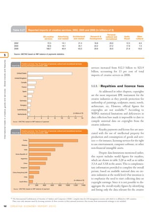 Table 5.27              Reported imports of creative services, 2002, 2005 and 2008 (in billions of $)
                                                                                                                                                                                                                     Personal
                                                                                                                                 All creative         Advertising         Architectural          Research &        cultural and             Audio            Other
                                                                                                                                  services            and related          and related          Development        recreational             Visual          cultural

                                                                                        2002                                            72.3                14.1                   21.3             16.9                20.0                   12.3              6.5
                                                                                        2005                                            92.6                18.1                   25.1             22.2                27.2                   17.9              7.3
                                                                                        2008                                           168.7                40.4                   63.3             29.9                35.0                   21.9             10.0

                                                                                        Source: UNCTAD based on IMF balance of payments statistics.
5
International trade in creative goods and ser vices: Global trends and features




                                                                                                   Creative services: Top 10 exporters of personal, cultural and recreational services
                                                                                   Chart 5.18a     among developed economies, 2008
                                                                                                                                                                                                 services increased from $12.3 billion to $21.9
                                                                                                                                                                                                 billion, accounting for 13 per cent of total
                                                                                            United States
                                                                                                                                                                                                 imports of creative services in 2008.
                                                                                         United Kingdom

                                                                                                  Canada

                                                                                                   France                                                                                        5.6.9.     Royalties and licence fees
                                                                                                    Spain                                                                                                As addressed in other chapters, copyrights
                                                                                                      Italy
                                                                                                                                                                                                 are the most important IPR instrument for the
                                                                                                                                                                                                 creative industries as they provide protection for
                                                                                                 Germany
                                                                                                                                                                                                 authorship of paintings, sculptures, music, novels,
                                                                                                 Hungary
                                                                                                                                                                                                 architecture, etc. However, official figures for
                                                                                             Luxembourg                                                                                          copyrights are not available.52 According to
                                                                                             Netherlands
                                                                                                                                                                          (in billions of $)     WIPO, statistical limitations and deficiencies in
                                                                                                               0       2     4          6         8      10         12     14           16       data collection have made it impossible to date to
                                                                                       Source: UNCTAD, based on IMF balance of payment                                                           compile universal data on copyrights from the
                                                                                                                                                                                                 creative industries.

                                                                                                   Creative services: Top 10 exporters of personal, cultural and recreational services
                                                                                                                                                                                                         Royalty payments and license fees are asso-
                                                                                   Chart 5.18b     among developing economies, 2008                                                              ciated with the use of intellectual property for
                                                                                                                                                                                                 production and consumption of goods and serv-
                                                                                                     Turkey                                                                                      ices — for instance, licensing services for the right
                                                                                                   Malaysia                                                                                      to use entertainment, computer software, or other
                                                                                                       India
                                                                                                                                                                                                 non-financial intangible assets.
                                                                                          Korea, Republic of
                                                                                                                                                                                                         Despite data limitations mentioned earlier,
                                                                                                                                                                                                 this report includes world figures for royalties,
                                                                                                  Argentina
                                                                                                                                                                                                 which are shown in table 5.28 as well as in tables
                                                                                                      China
                                                                                                                                                                                                 3.3.A and 3.3.B in the annex. This is complemen-
                                                                                                 Singapore                                                                                       tary information provided to complete the overall
                                                                                       China, Hong Kong SAR
                                                                                                                                                                                                 picture, based on available national data on cre-
                                                                                                                                                                                                 ative industries at the world level. Our intention is
                                                                                                       Chile
                                                                                                                                                                                                 to emphasize the need to start collecting data on
                                                                                                                                                                           (in millions of $)
                                                                                                South Africa
                                                                                                                                                                                                 copyright earnings. Since it is not possible to dis-
                                                                                                                   0   200       400        600       800          1000   1200          1400     aggregate the overall royalty figures by identifying
                                                                                        Source: UNCTAD, based on IMF balance of payment
                                                                                                                                                                                                 and listing only the data relevant for the creative

                                                                                  52
                                                                                       The International Confederation of Societies of Authors and Composers (CISAC) compiles data for 210 management societies with which it is affiliated in 109 countries.
                                                                                       Data cover only amounts raised by licensing activities of these societies in their national territories; thus income from international exchanges is not included.

162                                                                               C R E AT I V E E C O N O M Y R E P O R T 2 0 1 0
 