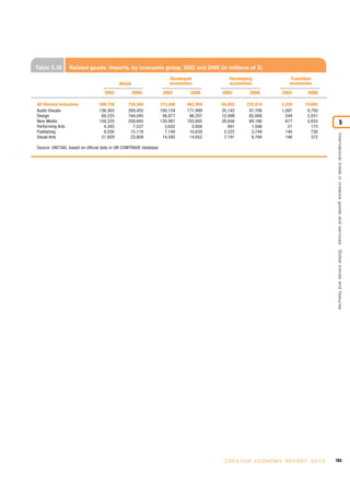 Table 5.30       Related goods: Imports, by economic group, 2002 and 2008 (in millions of $)
                                                                     Developed           Developing                  Transition
                                          World                      economies           economies                   economies
                                  2002            2008            2002       2008     2002        2008            2002        2008

All Related Industries         399,738        738,569            313,406    482,958   84,002     235,918          2,330      19,692
Audio Visuals                  136,363        269,455            100,124    171,999   35,142      87,706          1,097       9,750
Design                          69,225        164,045             56,877     96,207   12,098      65,008            249       2,831
New Media                      158,320        258,605            130,987    183,605   26,656      69,166            677       5,833                              5
Performing Arts                  4,345          7,537              3,632      5,856      691       1,506             21         175
Publishing                       9,556         15,118              7,194     10,639    2,222       3,749            140         730




                                                                                                                                           International trade in creative goods and ser vices: Global trends and features
Visual Arts                     21,929         23,809             14,592     14,652    7,191       8,784            146         372

Source: UNCTAD, based on official data in UN COMTRADE database




                                                                                       C R E AT I V E E C O N O M Y R E P O R T 2 0 1 0   165
 