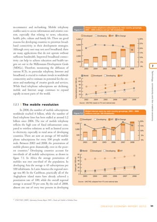 m-commerce and m-banking. Mobile telephony                                                                                            Global mobile telephone subscriptions by main country groupings,
                                                                                      Figure 7.1                                      2003 – 2008 (millions and per 100 inhabitants)
enables users to access information and creative con-
tent, especially that relating to news, education,                                                                                  Developed          Developing       EIT      % Change
health, jobs, culture and family life. There are good                                                      5,000                                                                                         30%
reasons for developing countries to prioritize broad-                                                                                                                                                    25%
                                                                                                           4,000
band connectivity in their development strategies.
                                                                                                                                                                                                         20%
Although every user may not need broadband, there                                                          3,000
are many applications that do not operate without                                                                                                                                                        15%

sufficient bandwidth. Improved broadband connec-                                                           2,000
                                                                                                                                                                                                         10%
tivity can help to achieve education and health tar-                                                       1,000                                                                                         5%
gets set out in the Millennium Development Goals
                                                                                                                               0                                                                         0%                   7
(MDGs). Therefore, monitoring the diffusion of                                                                                       2003        2004        2005       2006        2007        2008
various ICTs, in particular telephony, Internet and




                                                                                                                                                                                                                Technology, connectivity and the creative economy
broadband, is crucial to evaluate trends in worldwide                                        Subscriptions per 100 inh.             World       Developed         Developing       EIT
                                                                                                                          120
connectivity and to estimate its potential for the cre-
                                                                                                                          100
ation and marketing of creative goods and services.
                                                                                                                           80
While fixed telephone subscriptions are declining,                                                                         60
mobile and Internet usage continues to expand                                                                              40
rapidly in most parts of the world.                                                                                        20
                                                                                                                               0
                                                                                                                                     2003        2004        2005         2006           2007     2008
                                                                                                                               Source: UNCTAD, based on ITU and national data
7.2.1         The mobile revolution
       In 2008, the number of mobile subscriptions                                                                                    Global internet users by main country groupings, 2003 – 2008
worldwide reached 4 billion, while the number of                                      Figure 7.2                                      (millions and per 100 inhabitants)

fixed telephone lines has been stalled at around 1.2
                                                                                                                                   Developed         Developing        EIT       % Change
billion since 2006. The rise of mobile telephony                                                                                                                                                         20%
                                                                                         1,500
reflects the high cost of fixed infrastructure com-                                                                                                                                                      15%
pared to wireless solutions as well as limited access                                    1,000
                                                                                                                                                                                                         10%
to electricity, especially in rural areas of developing
countries. There are now an average of 60 mobile                                                            500                                                                                           5%

phone subscriptions for every 100 people world-                                                                           0                                                                               0%
                                                                                                                                   2003         2004        2005        2006        2007        2008
wide. Between 2003 and 2008, the penetration of
mobile phones grew dramatically, even in the poor-
est countries.3 Developing countries account for                                                                                   World        Developed        Developing        EIT
two-thirds of all mobile subscriptions, as shown in                                                                       60
                                                                                       Users per 100 inh.




figure 7.1. In Africa the average penetration of                                                                          50
                                                                                                                          40
mobiles was over one-third of the population. In
                                                                                                                          30
developing Asia the average is 45 subscriptions per
                                                                                                                          20
100 inhabitants. In Latin America the regional aver-
                                                                                                                          10
age was 80. In the Caribbean, practically all of the                                                                       0
Anglophone island states have already achieved a                                                                                   2003         2004         2005         2006           2007     2008

penetration rate of 100, while the overall regional                                                                       Source: UNCTAD, adapted from ITU and national data
average is around 70 per cent. By the end of 2008,
almost one out of every two persons in developing


3
    UNCTAD (2009). Information Economy Report 2009 – Trends and Outlook in Turbulent Times.


                                                                                                                                                          C R E AT I V E E C O N O M Y R E P O R T 2 0 1 0     191
 
