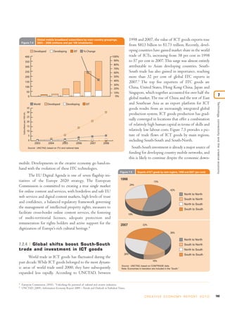 Global mobile broadband subscribers by main country groupings,                 1998 and 2007, the value of ICT goods exports rose
    Figure 7.4                          2003 – 2008 (millions and per 100 inhabitants)
                                                                                                                       from $813 billion to $1.73 trillion. Recently, devel-
                                     Developed         Developing        EIT      % Change                             oping countries have gained market share in the world
                       400                                                                             100%            trade of ICTs, increasing from 38 per cent in 1998
                       350                                                                              90%            to 57 per cent in 2007. This surge was almost entirely
                                                                                                        80%
                       300                                                                                             attributable to Asian developing countries. South-
                                                                                                        70%
                       250                                                                              60%            South trade has also gained in importance, reaching
                       200                                                                              50%            more than 32 per cent of global ITC exports in
                                                                                                        40%
                       150                                                                                             2007.5 The top five exporters of ITC goods are
                                                                                                        30%
                       100
                                                                                                        20%            China, United States, Hong Kong China, Japan and
                                50                                                                      10%            Singapore, which together accounted for over half the
                                 0                                                                       0%                                                                                                    7
                                                                                                                       global market. The rise of China and the rest of East
                                                                                                                       and Southeast Asia as an export platform for ICT




                                                                                                                                                                                                 Technology, connectivity and the creative economy
                                     World       Developed        Developing       EIT
                                35                                                                                     goods results from an increasingly integrated global
                                30
     Subscribers per 100 inh.




                                                                                                                       production system. ICT goods production has grad-
                                25
                                                                                                                       ually converged in locations that offer a combination
                                20
                                15
                                                                                                                       of relatively high human capital in terms of skills and
                                10                                                                                     relatively low labour costs. Figure 7.5 provides a pic-
                                 5                                                                                     ture of trade flows of ICT goods by main regions,
                                 0                                                                                     including South-South and South-North.
                                      2003        2004        2005         2006          2007   2008
                                Source: UNCTAD, based on ITU and national data                                           South-South investment is already a major source of
                                                                                                                       funding for developing country mobile networks, and
                                                                                                                       this is likely to continue despite the economic down-
mobile. Developments in the creative economy go hand-in-
hand with the evolution of these ITC technologies.
                                                                                                              Figure 7.5       Exports of ICT goods by main regions, 1998 and 2007 (per cent)
        The EU Digital Agenda is one of seven flagship ini-
tiatives of the Europe 2020 strategy. The European                                                            1998
                                                                                                                                               15%
Commission is committed to creating a true single market                                                               24%
                                                                                                                                                                42%
for online content and services, with borderless and safe EU
                                                                                                                                                                            North to North
web services and digital content markets, high levels of trust
                                                                                                                                                                            South to North
and confidence, a balanced regulatory framework governing                                                                                                                   North to South
the management of intellectual property rights, measures to                                                                                                                 South to South
facilitate cross-border online content services, the fostering                                                       19%
of multi-territorial licenses, adequate protection and
remuneration for rights holders and active support for the                                                    2007                  32%
digitization of Europe’s rich cultural heritage.4
                                                                                                                                                                26%

                                                                                                                                                                            North to North
7.2.4 Global shifts boost South-South                                                                                                                                       South to North
trade and investment in ICT goods                                                                                                                                           North to South
                                                                                                                 26%                                                        South to South
       World trade in ICT goods has fluctuated during the
                                                                                                                                              16%
past decade. While ICT goods belonged to the most dynam-
                                                                                                               Source: UNCTAD, based on COMTRADE data.
ic areas of world trade until 2000, they have subsequently                                                     Note: Economies in transition are included in the “South.”

expanded less rapidly. According to UNCTAD, between

4
    European Commission (2010). “Unlocking the potential of cultural and creative industries.
5
    UNCTAD (2009). Information Economy Report 2009 – Trends and Outlook in Turbulent Times.


                                                                                                                                      C R E AT I V E E C O N O M Y R E P O R T 2 0 1 0          193
 