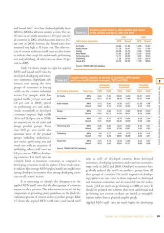 and bound tariff rates have declined globally from
                                                                              Creative goods: Imports, MFN applied and bound
2002 to 2008 for all seven creative sectors. The tar-      Table 9.1          tariffs (simple averages), 2002 and 2008
iff rates on art crafts amounts to 19.4 per cent for                                                            2002             2008
all countries in 2002, which has come down to 14.7          All Creative Industries                     MFN       Bound      MFN    Bound
per cent in 2008; however, the bound rates have
                                                            Art Crafts                                  19.44      31.84    14.76    31.62
remained very high at 31.6 per cent. The other sec-         Audio Visuals                               11.28      30.91     8.51    27.04
tors of creative industries tariff rates are also shown     Design                                      20.36      33.12    15.90    33.56
                                                            New Media                                   13.92      26.67    12.34    32.09
to indicate that except for audiovisuals, performing        Performing Arts                             12.71      29.09     8.35    32.05
arts and publishing, all other rates are above 10 per       Publishing                                   7.26      29.00     5.78    28.16
                                                            Visual Arts                                 15.10      32.75    11.70    32.55
cent in 2008.
                                                            Source: TRAINS/UNCTAD database
       Table 9.2 shows simple averages for applied
MFN and bound tariff rates by
developed, developing and transi-
                                                         Creative goods: Imports, by groups of countries, MFN applied
tion economies. Significant dif-         Table 9.2 and bound tariffs (simple averages), 2002 and 2008                                                            9
ferences exist among the three                                                       Developed         Developing         Transition
groups of economies in levying




                                                                                                                                                 The international dimension of creative-industries policy
                                                                                     economies         economies         economies
tariffs on the creative industries       All Creative Industries    Duty Type      2002    2008       2002    2008      2002     2008
sectors. For example, while low          Art Crafts                      MFN       8.05     7.45     20.85   16.59     14.87     10.57
applied tariffs (0.0 per cent and                                     Bound       15.12    12.20     39.39   37.89     10.67     10.64

0.8 per cent in 2008) prevail            Audio Visuals                   MFN       2.15     0.86     13.36   10.27     12.39      5.98
on performing arts and audio-                                         Bound        9.29     5.10     41.02   35.03       5.42     3.79

visuals respectively in developed        Design                          MFN       7.17     7.63     21.72   18.04     14.02     10.53
                                                                      Bound       14.63    12.72     41.04   40.51       9.43    10.88
economies imports, high tariffs
(16.6 and 18.0 per cent in 2008)         New Media                       MFN       1.85     5.75     16.79   14.94       9.54     5.54
                                                                      Bound        6.41    12.02     35.30   42.39       0.94     2.00
are imposed on the art crafts and
design product groups. More              Performing Arts                 MFN       2.06     0.00     15.25   10.06       8.40     5.01
                                                                      Bound        9.61     0.00     37.99   43.61       3.93     5.63
than 10.0 per cent tariffs also
dominate most of the product             Publishing                      MFN       1.58     1.77      8.45    6.79       6.85     4.18
                                                                      Bound        7.53     2.23     38.05   35.98       0.00     3.91
groups including audiovisuals,
new media, performing arts and           Visual Arts                     MFN       2.75     4.18     18.39   13.80       8.54     6.87
                                                                      Bound        9.70     5.65     42.64   41.21       8.66     8.09
visual arts with an exception of
                                         Source: TRAINS/UNCTAD database
publishing, where tariff rates are
6.8 per cent in 2008 in develop-
ing countries. The tariff rates are
                                                                        rates as well) of developed countries from developed
relatively lower in transition economies as compared to
                                                                        economies, developing economies and transition economies
developing economies in all the sectors. These results clear-
                                                                        respectively in 2002 and 2008. Developed economies have
ly indicate that average MFN applied tariffs are much lower
                                                                        gradually reduced the tariffs on products groups from all
among developed economies than among developing coun-
                                                                        three groups of countries. The tariffs imposed on develop-
tries on all creative sectors.
                                                                        ing partners are very close to those imposed on developed
       It is interesting to identify the divergences in the             and transition economies, and are noticeably low for audio-
applied MFN tariff rates that the three groups of countries             visuals (0.64 per cent) and performing arts (0.0 per cent). It
impose on their partners. This information is one of the key            should be pointed out however, that most audiovisual and
components in providing policy guidelines on the trade lib-             performing arts creative products are traded as intangible
eralization process of creative industry product groups. Table          services rather than as physical tangible goods.
9.3 shows the applied MFN tariff rates (and bound tariff
                                                                        Applied MFN tariff rates are much higher for developing



                                                                                             C R E AT I V E E C O N O M Y R E P O R T 2 0 1 0   237
 